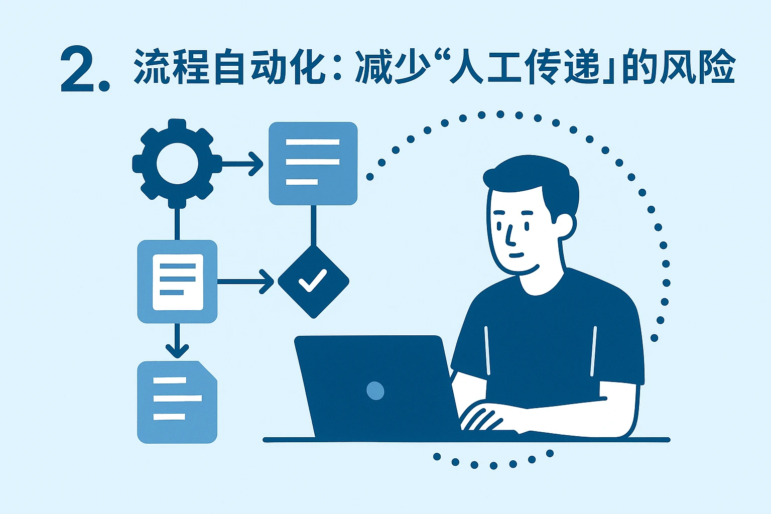 2. 流程自动化：减少“人工传递”的风险