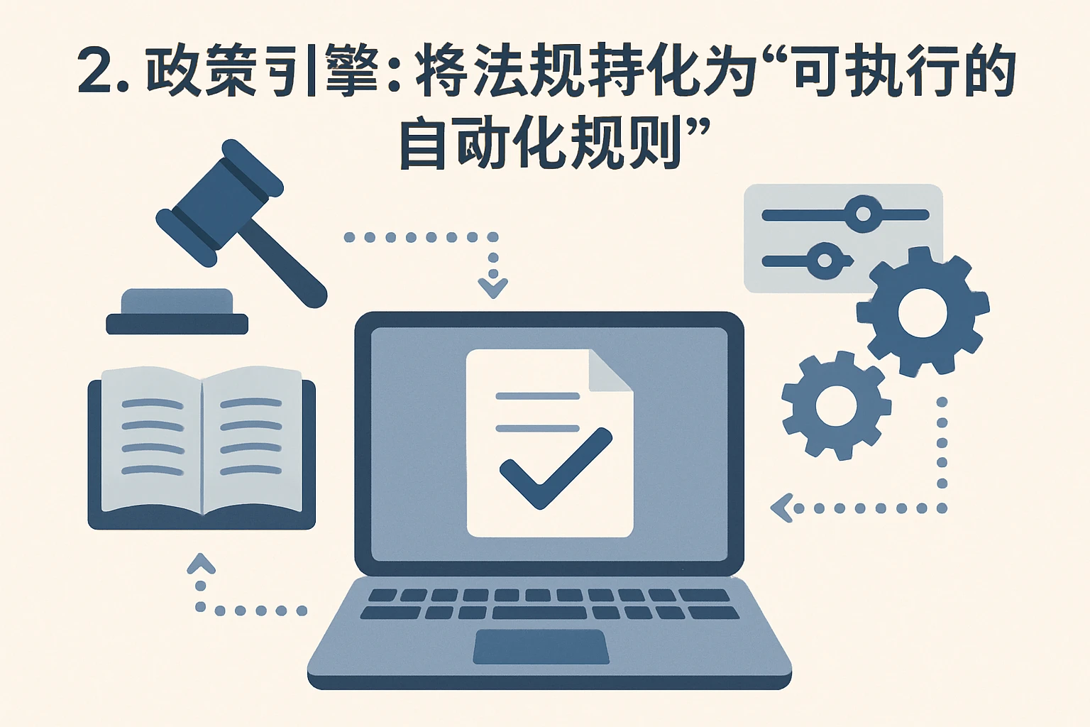 2. 政策引擎：将法规转化为“可执行的自动化规则”