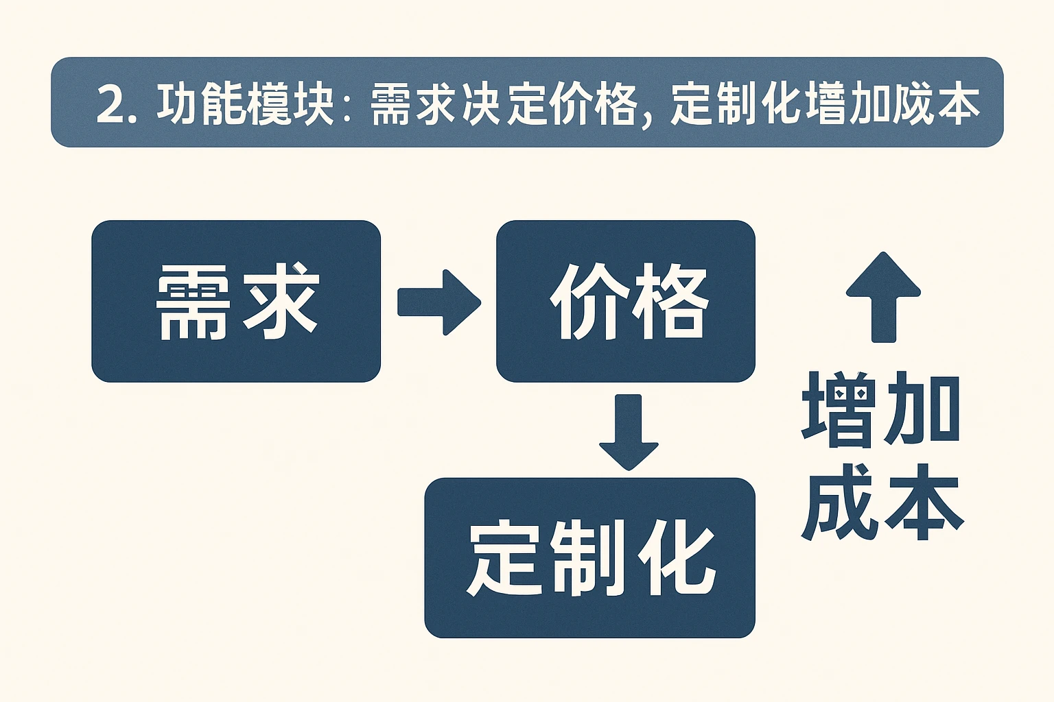 2. 功能模块:需求决定价格,定制化增加成本