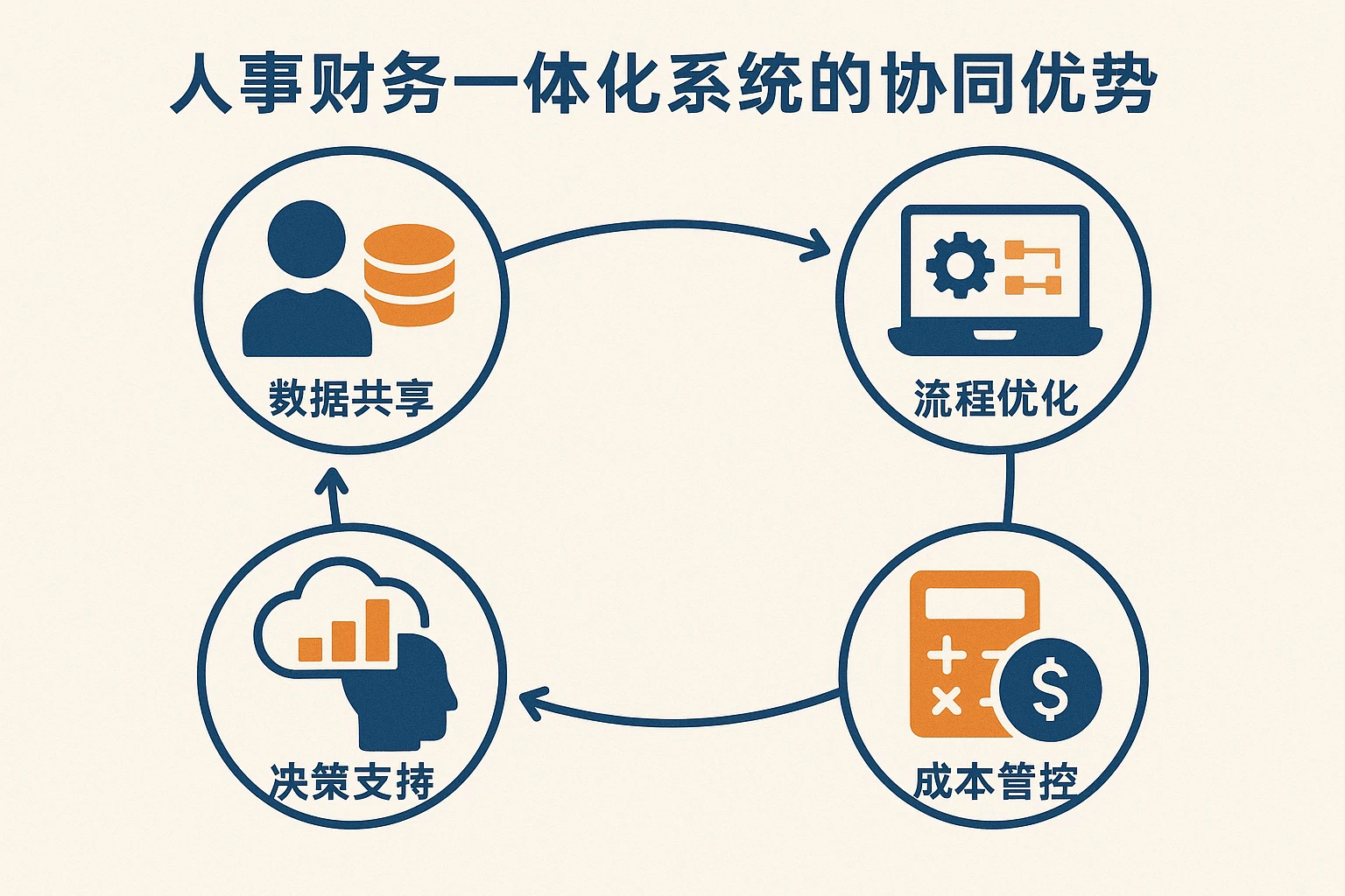 人事财务一体化系统的协同优势