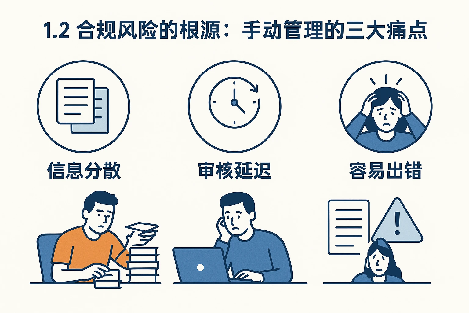 1.2 合规风险的根源：手动管理的三大痛点