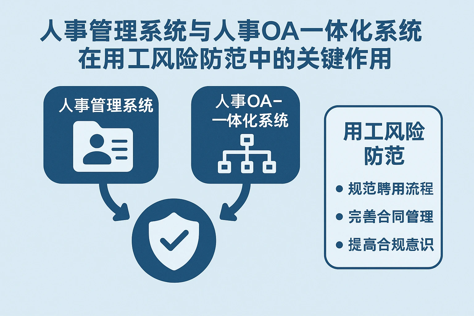 人事管理系统与人事OA一体化系统在用工风险防范中的关键作用