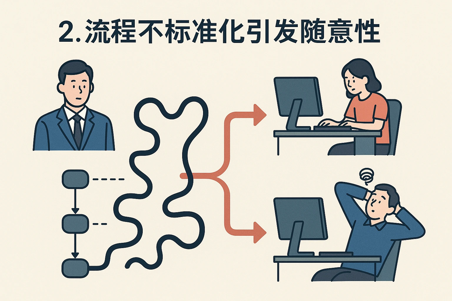2. 流程不标准化引发随意性