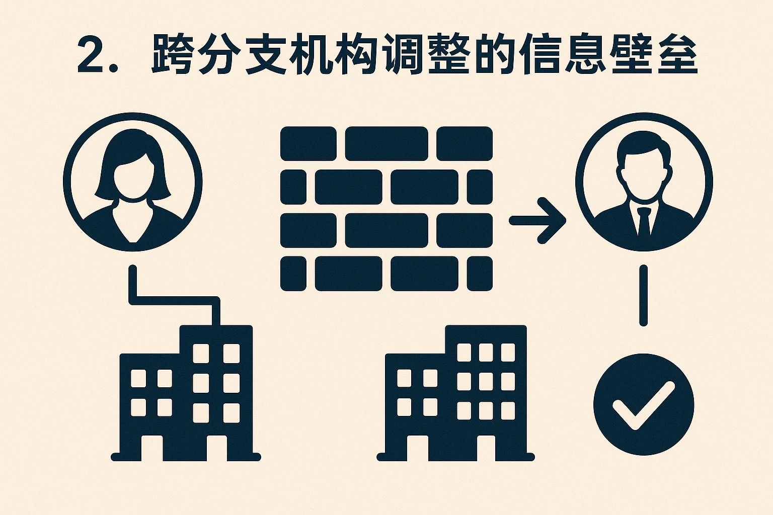 2. 跨分支机构调整的信息壁垒