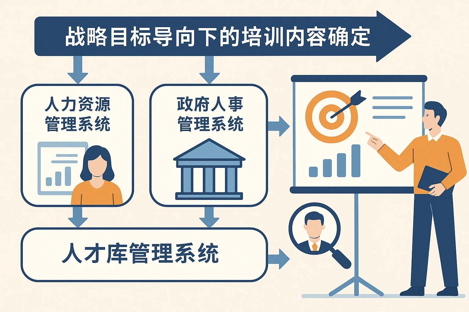 人力资源管理系统、政府人事管理系统与人才库管理系统在战略目标导向下的培训内容确定