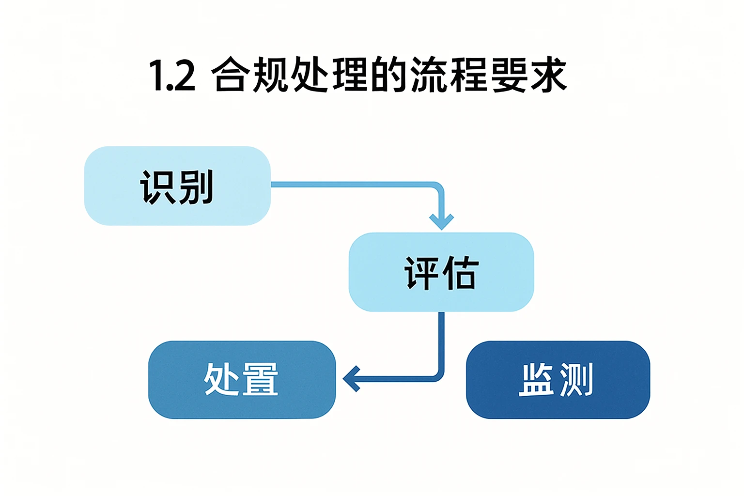 1.2 合规处理的流程要求