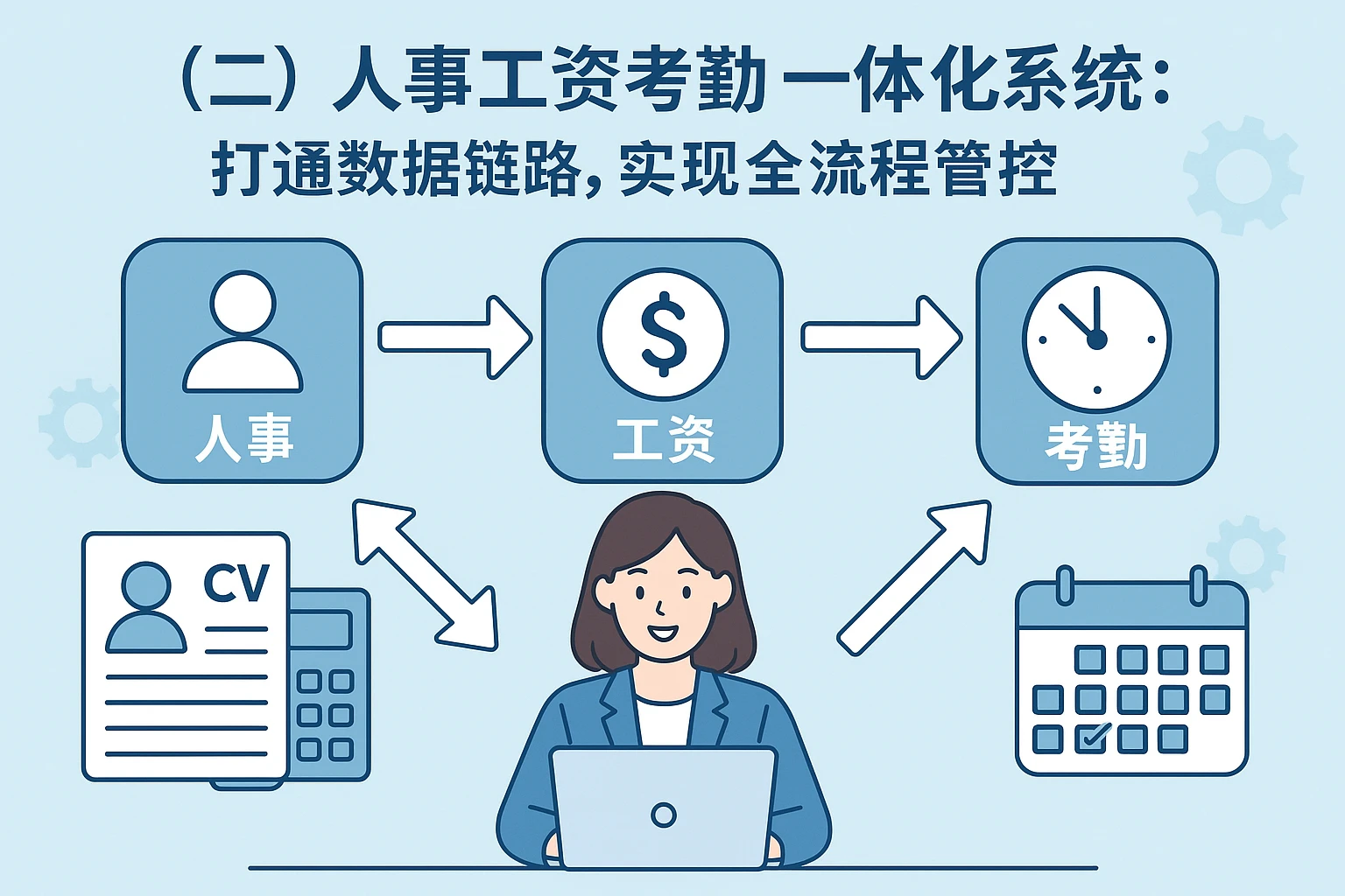 （二）人事工资考勤一体化系统：打通数据链路，实现全流程管控