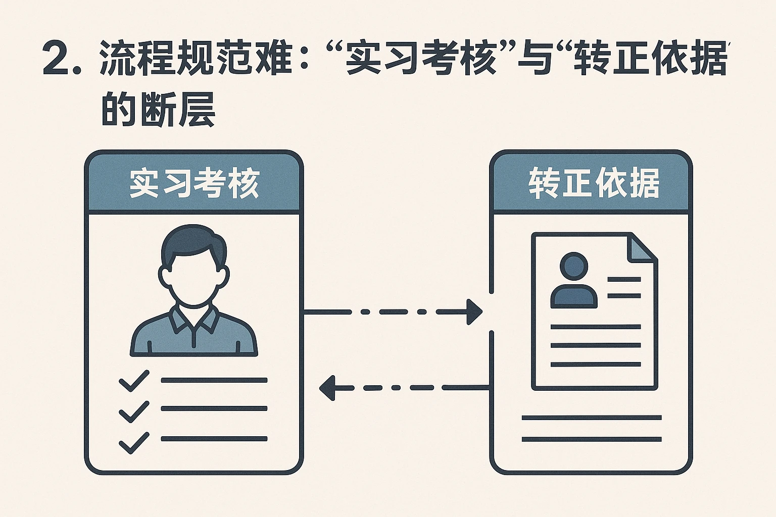2. 流程规范难:“实习考核”与“转正依据”的断层