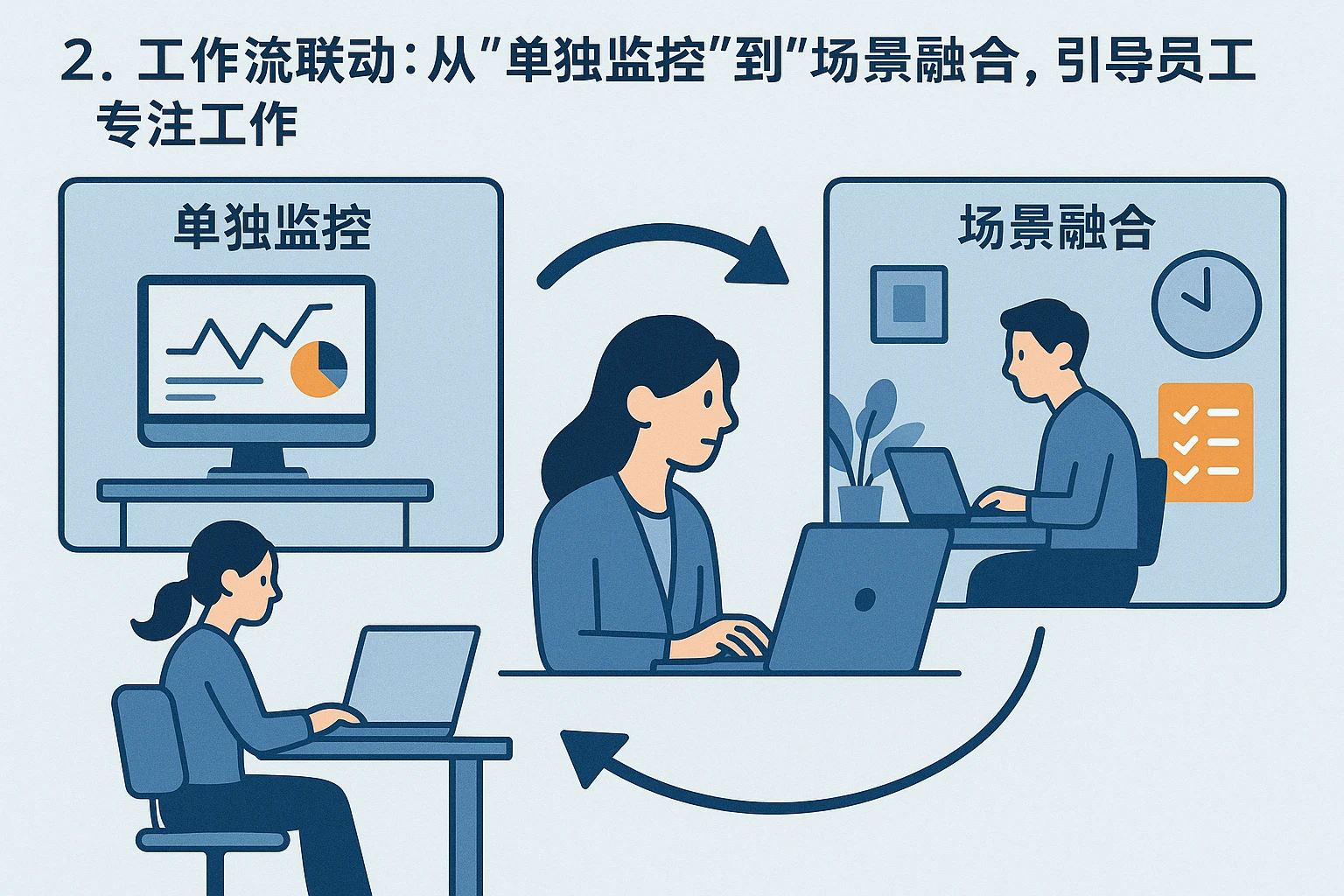 2. 工作流联动：从“单独监控”到“场景融合”，引导员工专注工作