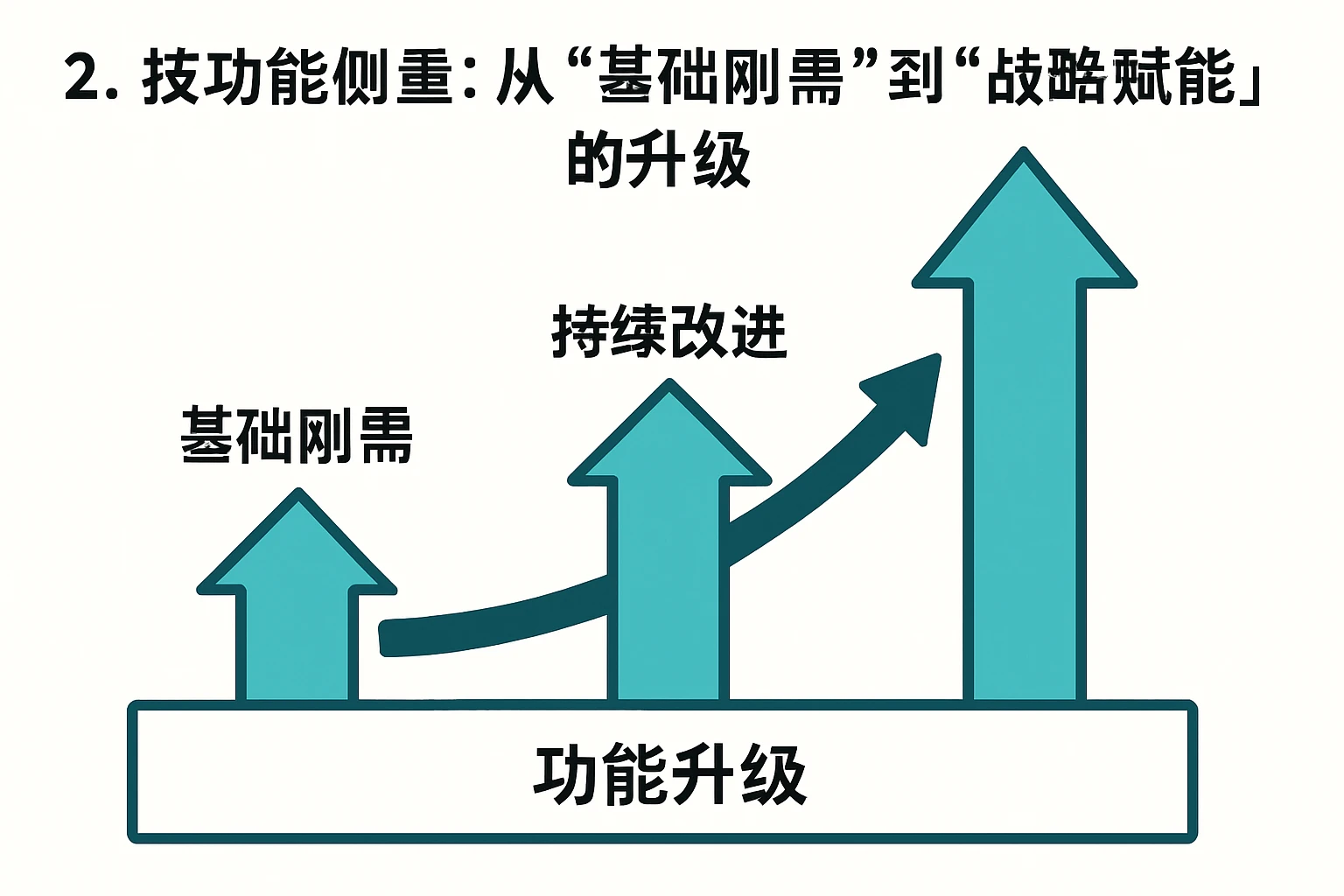 2. 按功能侧重：从“基础刚需”到“战略赋能”的升级