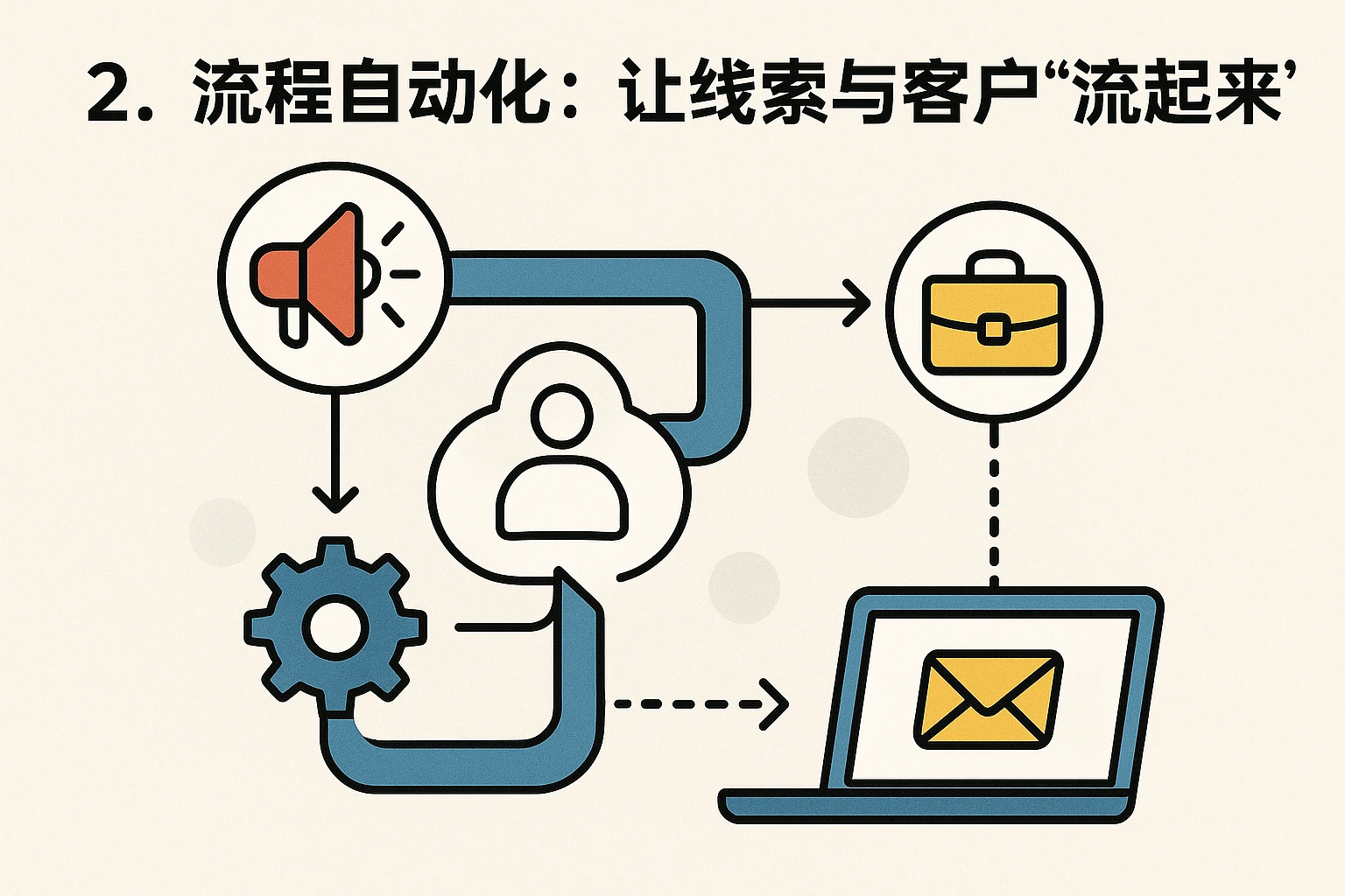 2. 流程自动化：让线索与客户“流起来”
