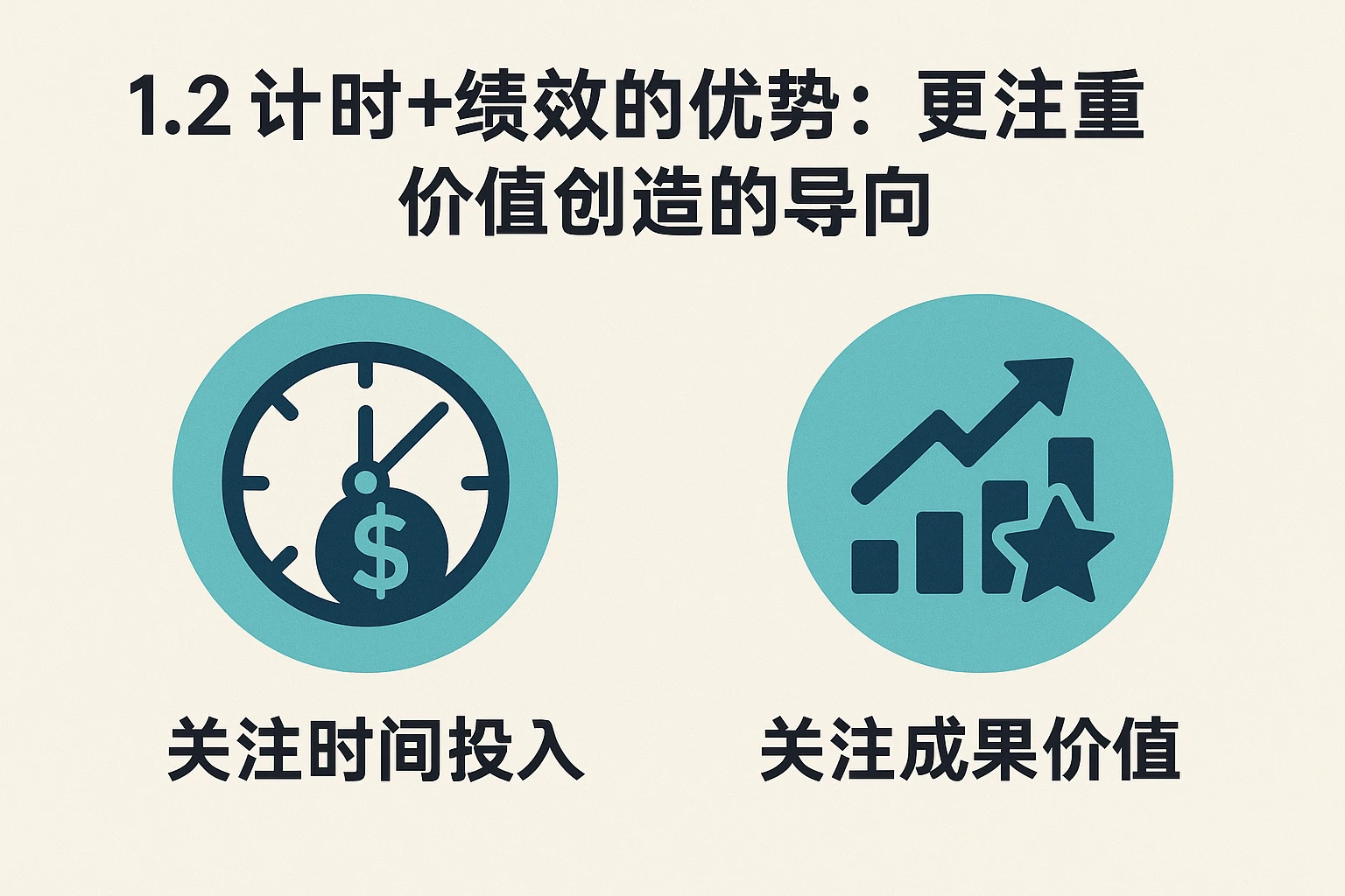 1.2 计时+绩效的优势：更注重价值创造的导向