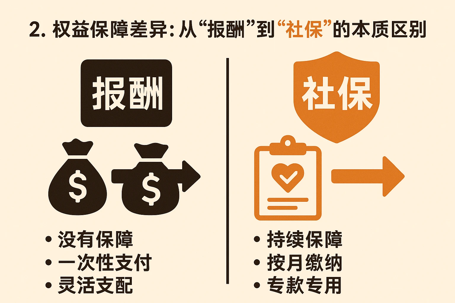 2. 权益保障差异:从“报酬”到“社保”的本质区别