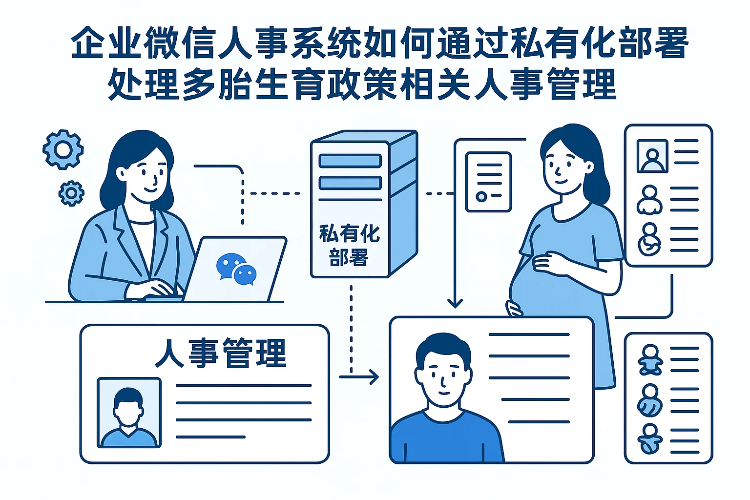 企业微信人事系统如何通过私有化部署处理多胎生育政策相关人事管理
