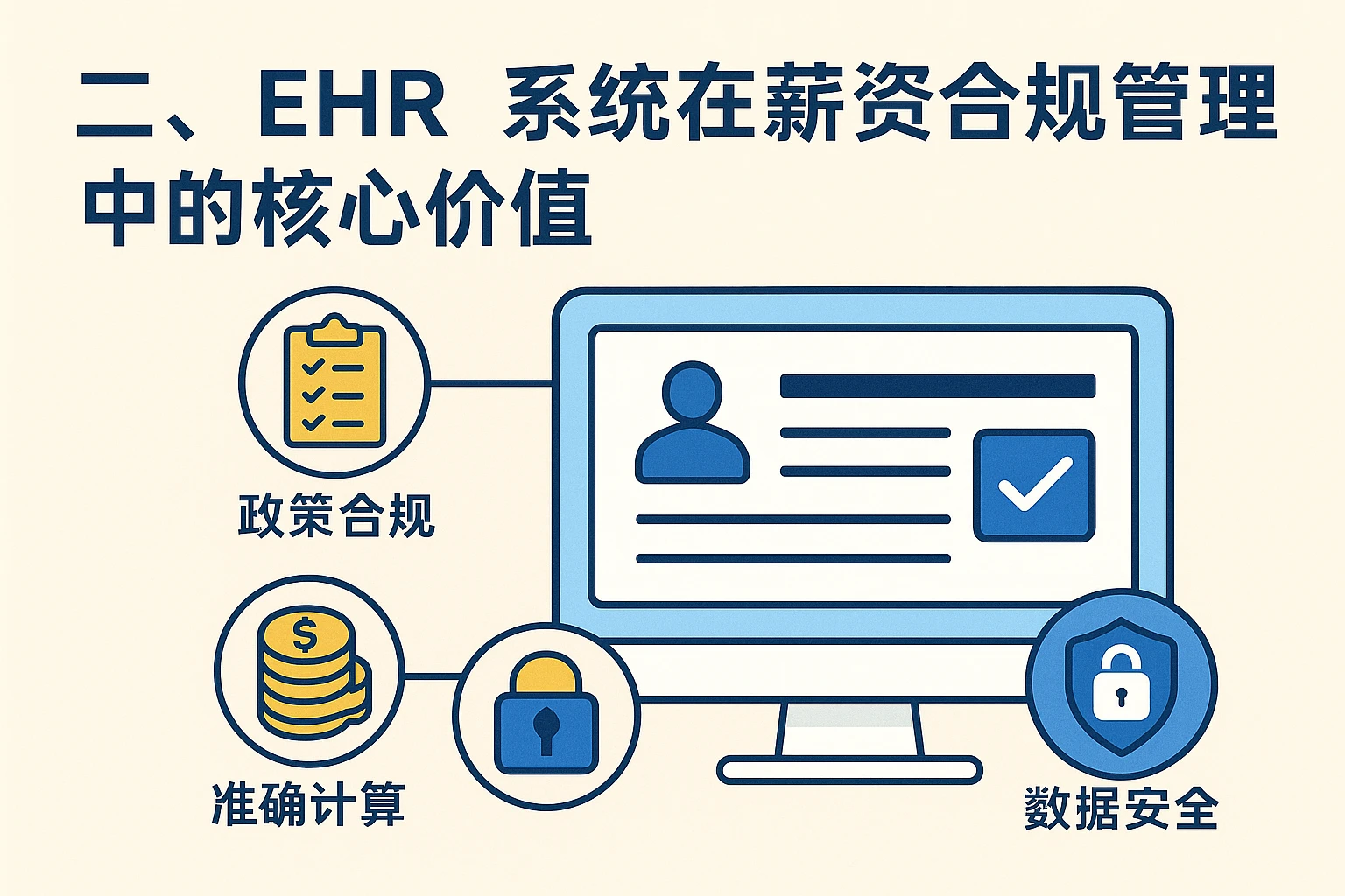 二、EHR系统在薪资合规管理中的核心价值