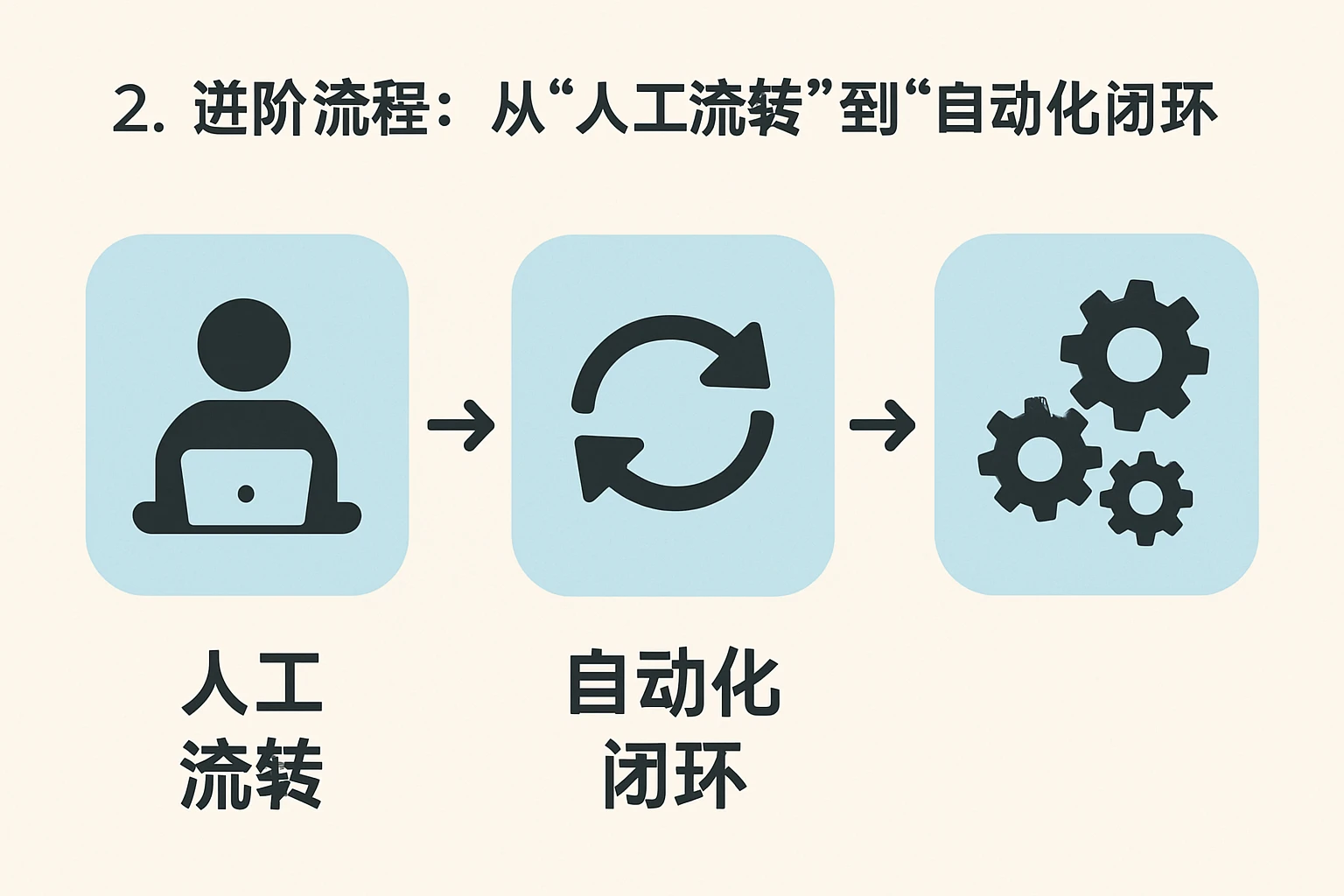 2. 进阶流程：从“人工流转”到“自动化闭环”