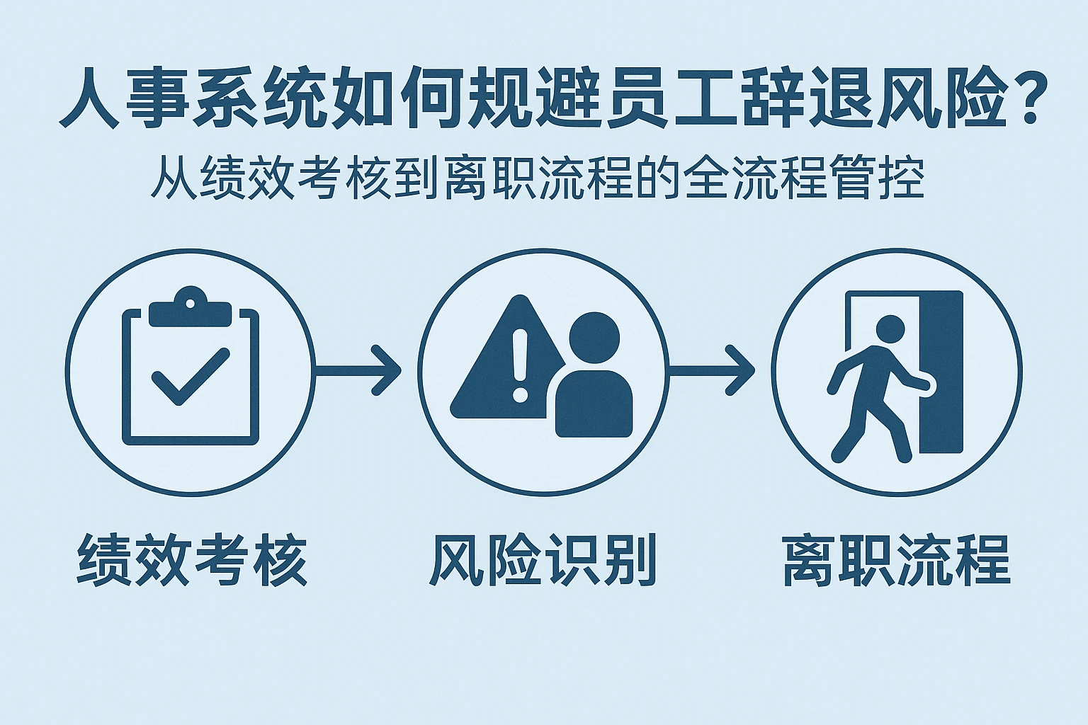 人事系统如何规避员工辞退风险？从绩效考核到离职流程的全流程管控