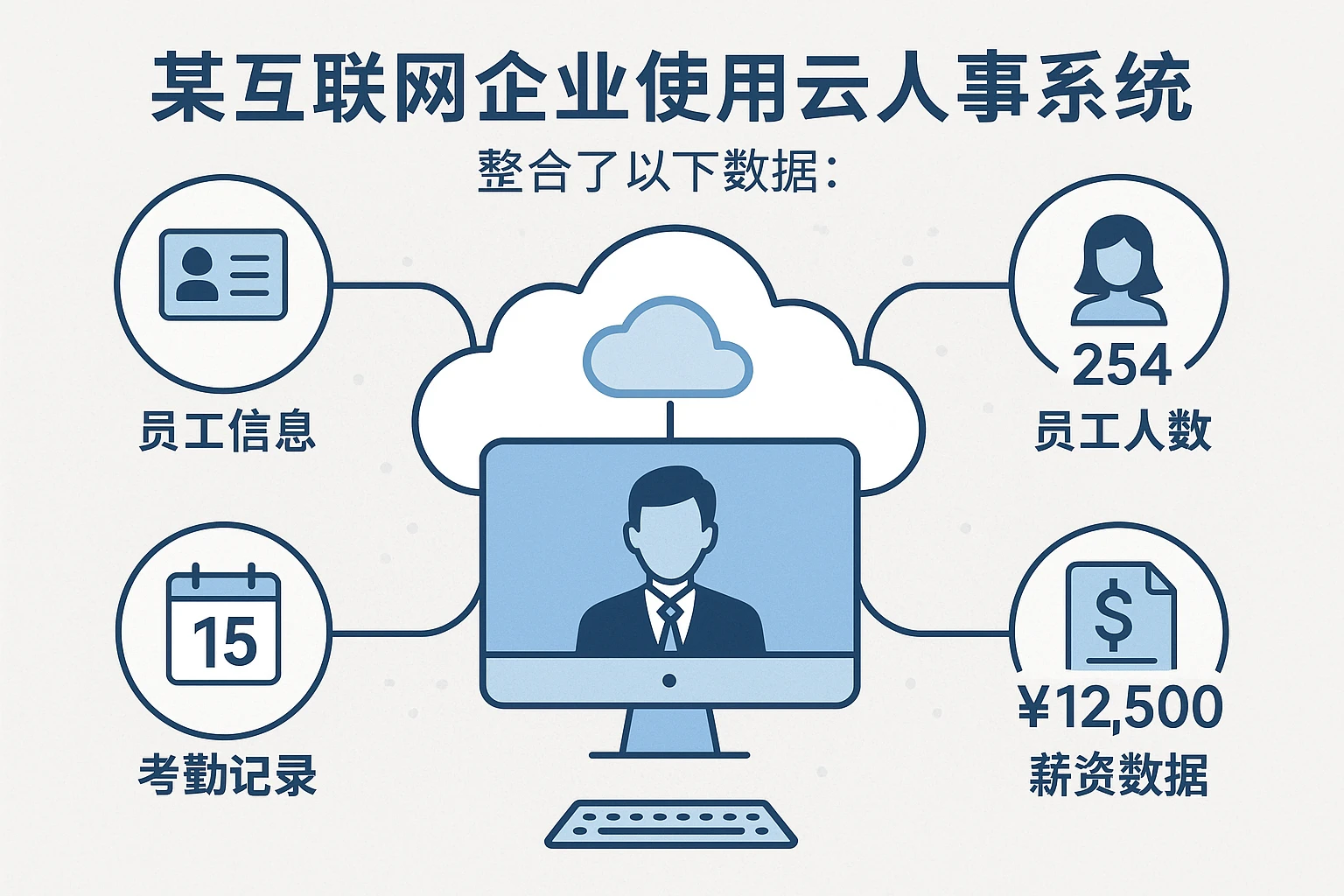 某互联网企业使用云人事系统，整合了以下数据：