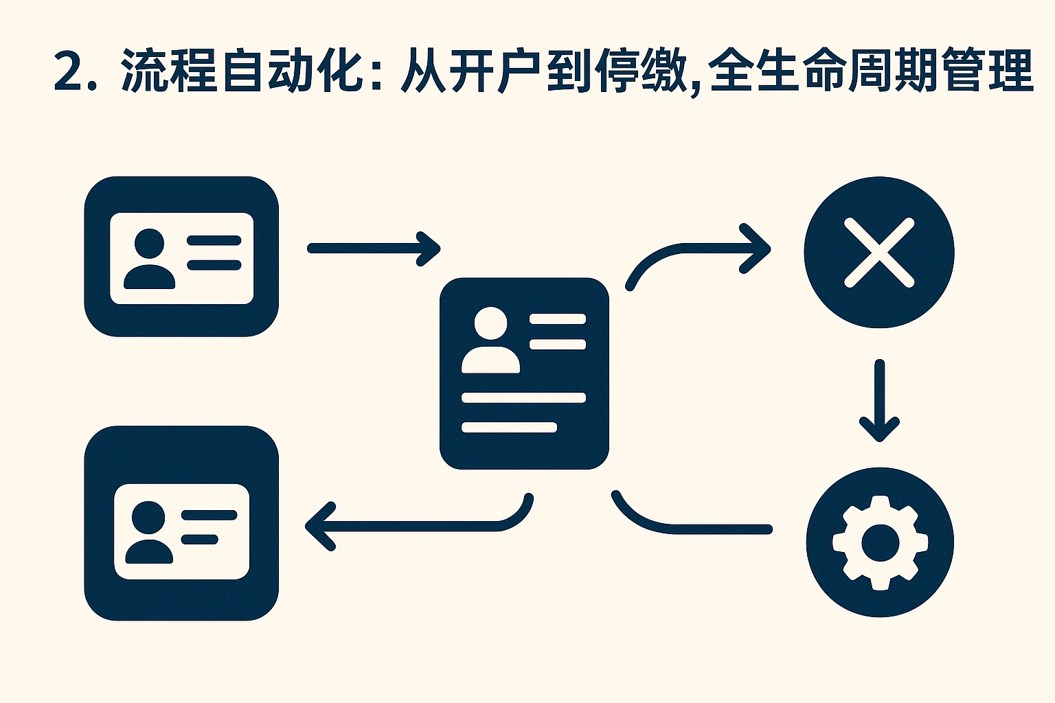 2. 流程自动化：从开户到停缴，全生命周期管理