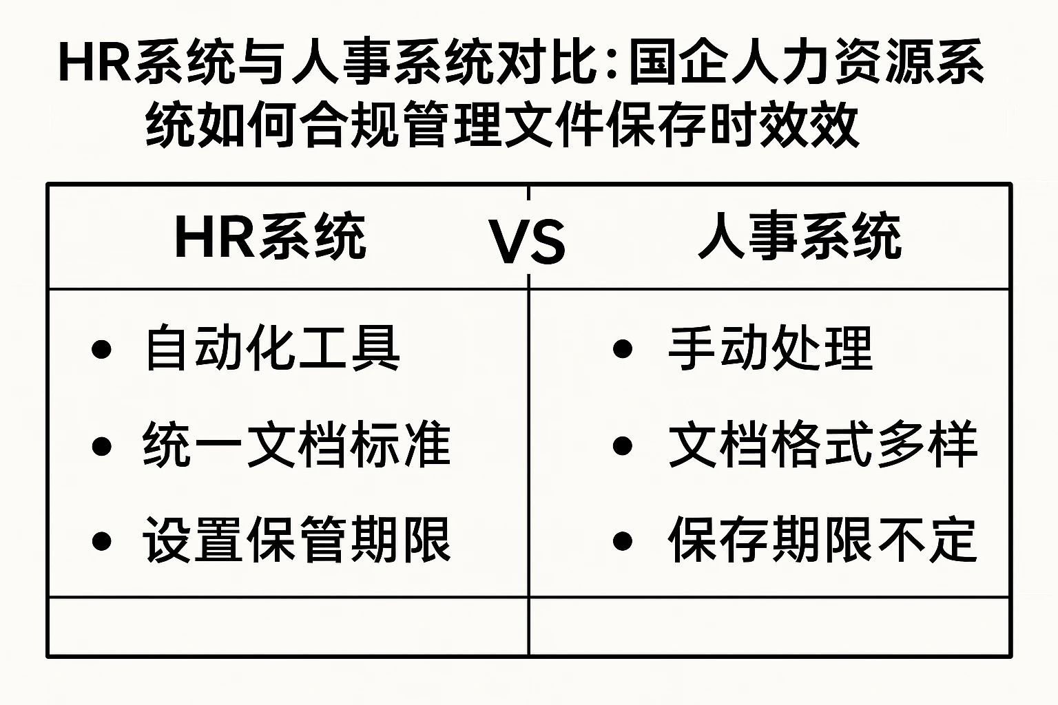 HR系统与人事系统对比:国企人力资源系统如何合规管理文件保存时效