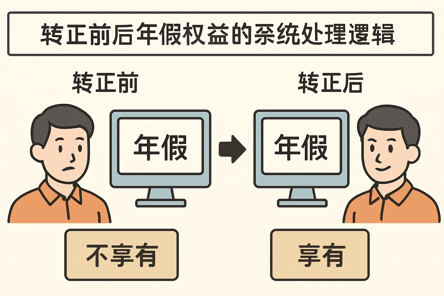 转正前后年假权益的系统处理逻辑