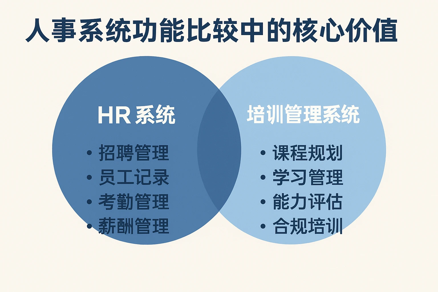 HR系统与培训管理系统在人事系统功能比较中的核心价值