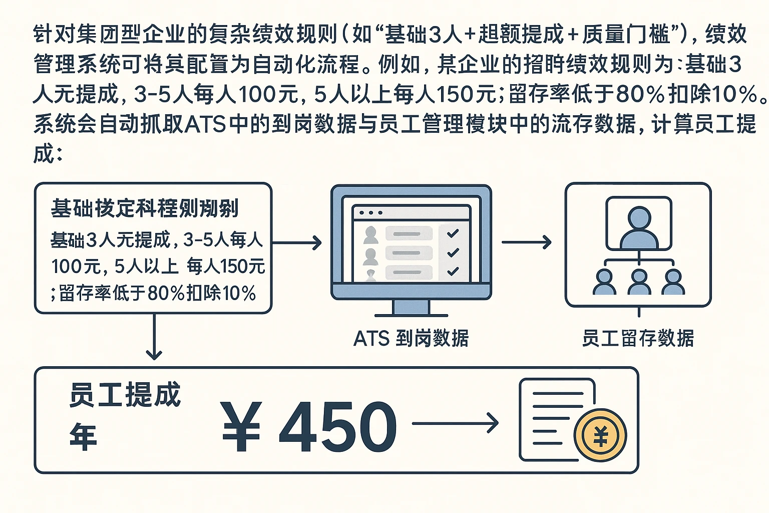 针对集团型企业的复杂绩效规则（如“基础3人+超额提成+质量门槛”），绩效管理系统可将其配置为自动化流程。例如，某企业的招聘绩效规则为：“基础3人无提成，3-5人每人100元，5人以上每人150元；留存率低于80%扣除10%。”系统会自动抓取ATS中的到岗数据与员工管理模块中的留存数据，计算员工提成：