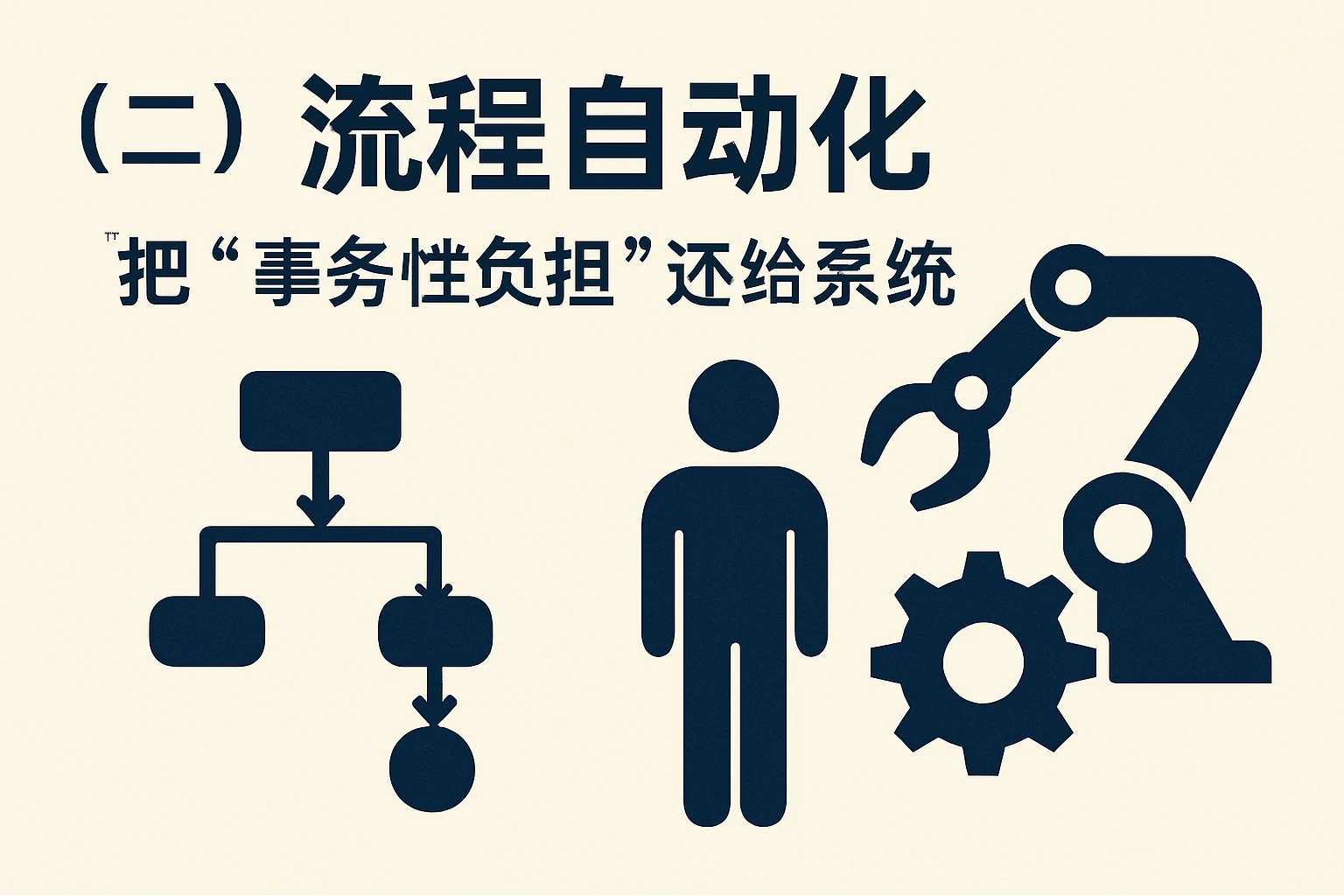（二）流程自动化：把“事务性负担”还给系统