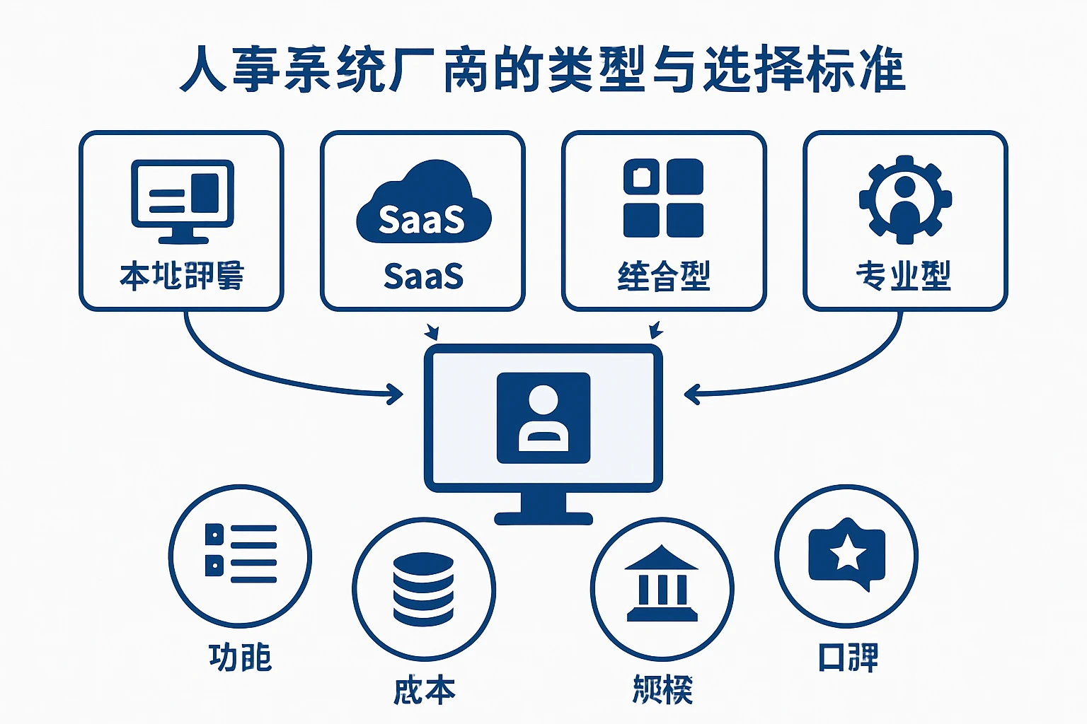 人事系统厂商的类型与选择标准