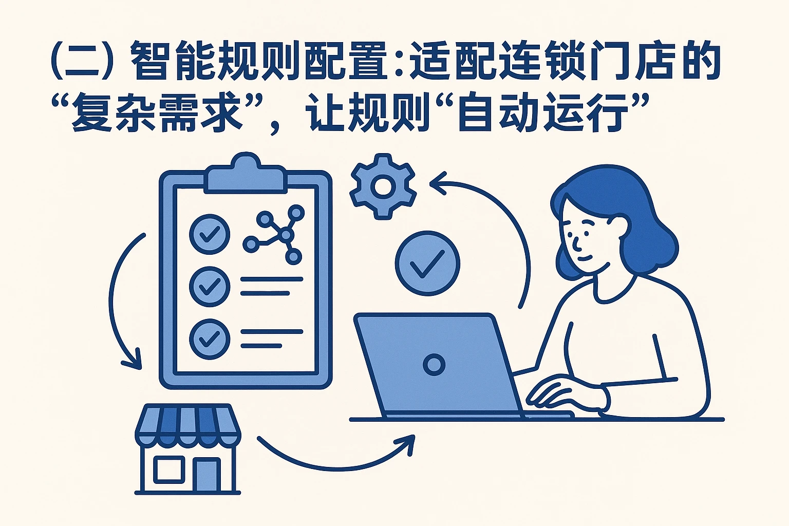 （二）智能规则配置：适配连锁门店的“复杂需求”，让规则“自动运行”