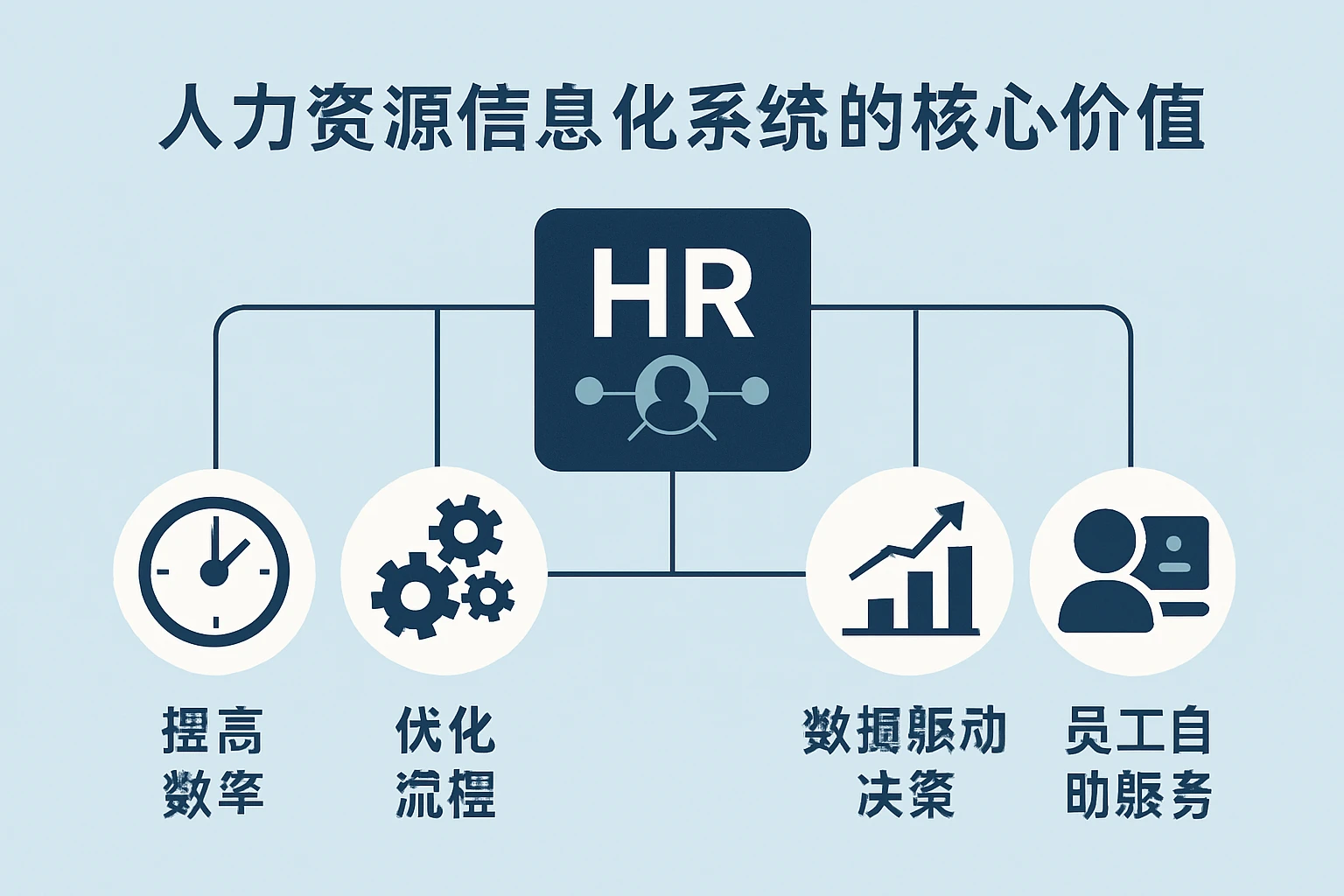 人力资源信息化系统的核心价值