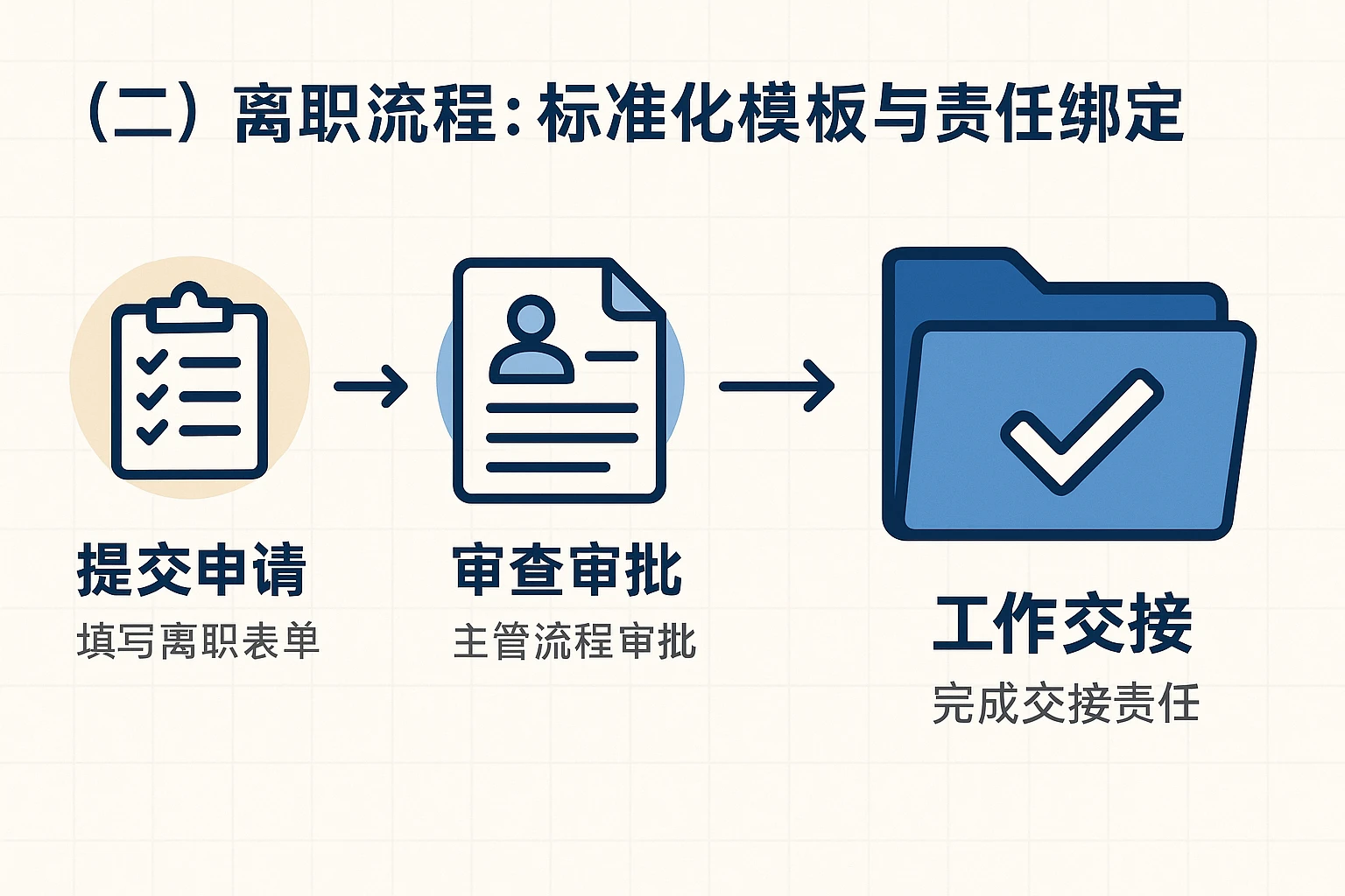(二)离职流程:标准化模板与责任绑定