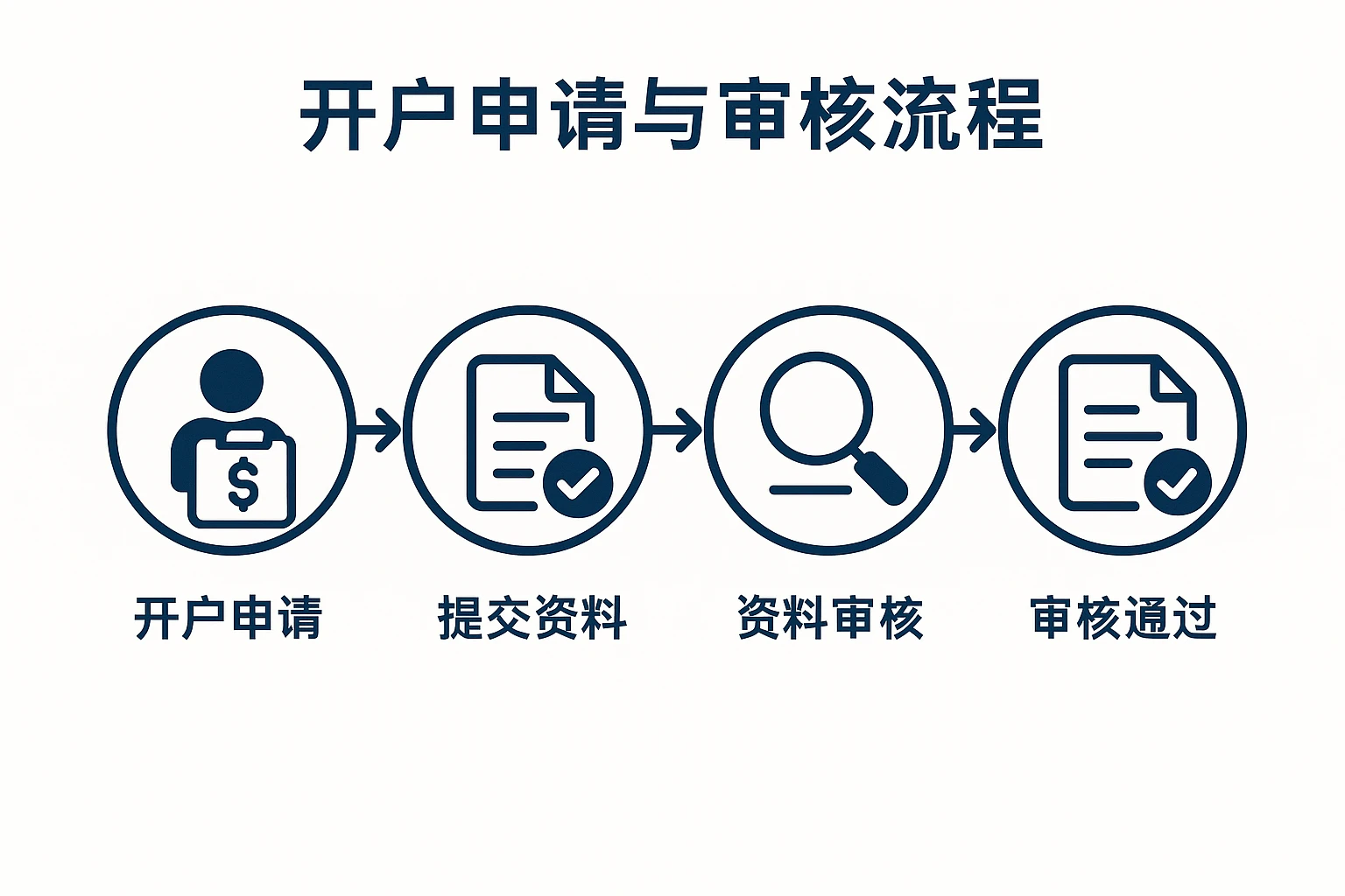 开户申请与审核流程