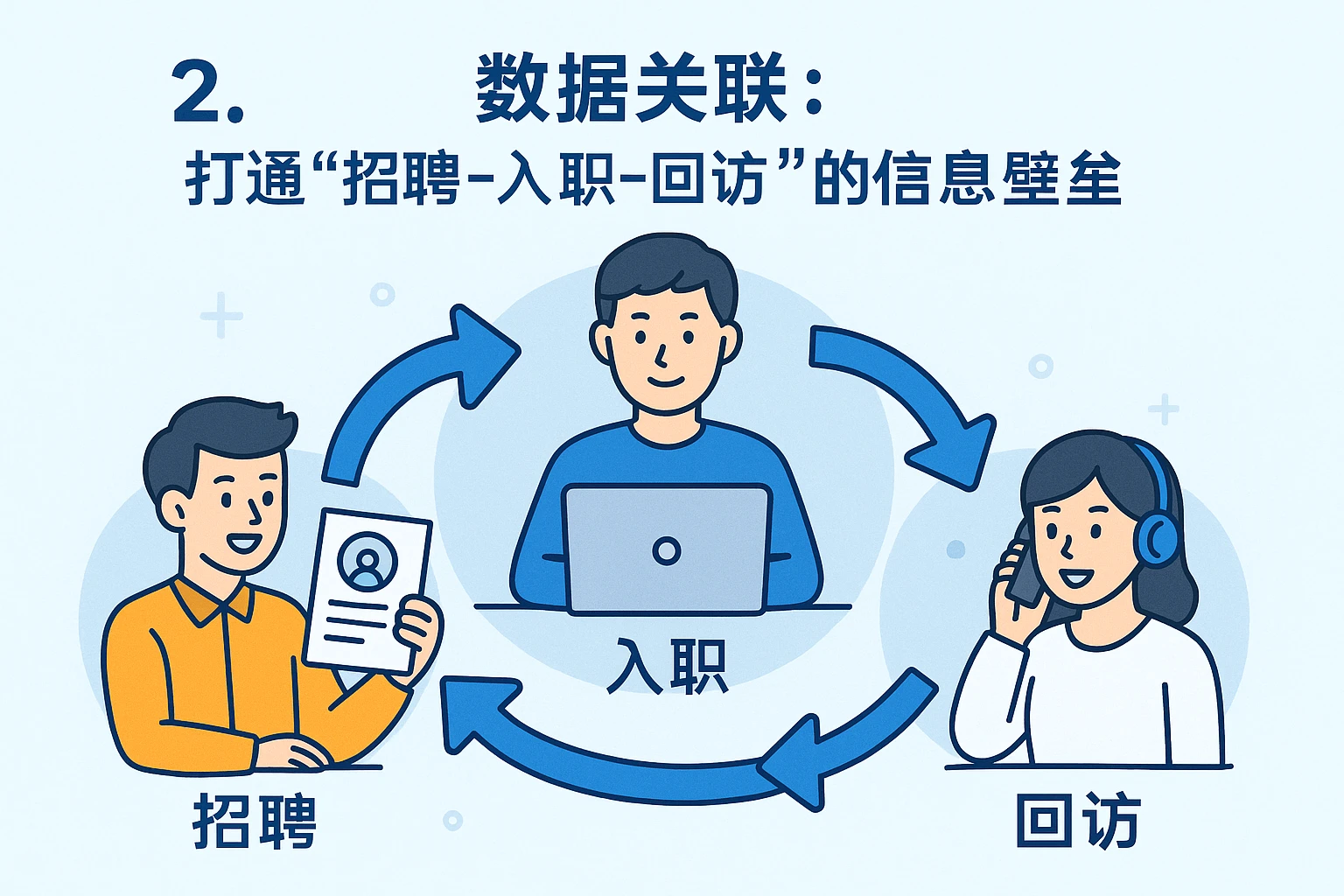 2. 数据关联:打通“招聘-入职-回访”的信息壁垒