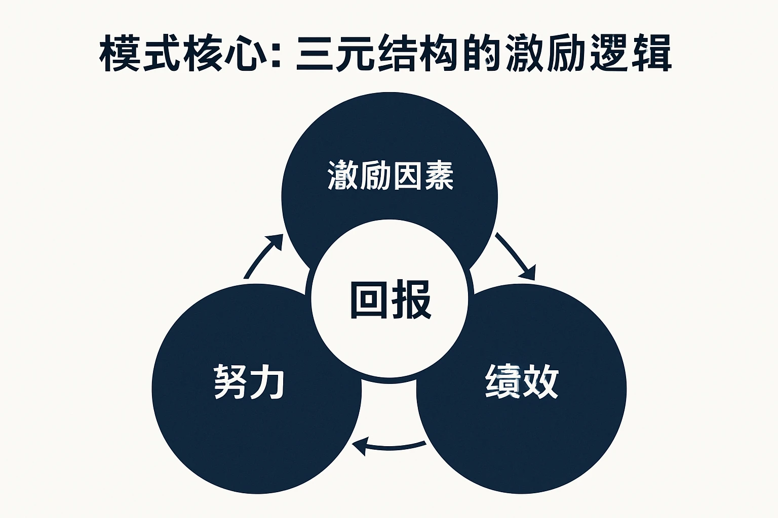 1. 模式核心：三元结构的激励逻辑