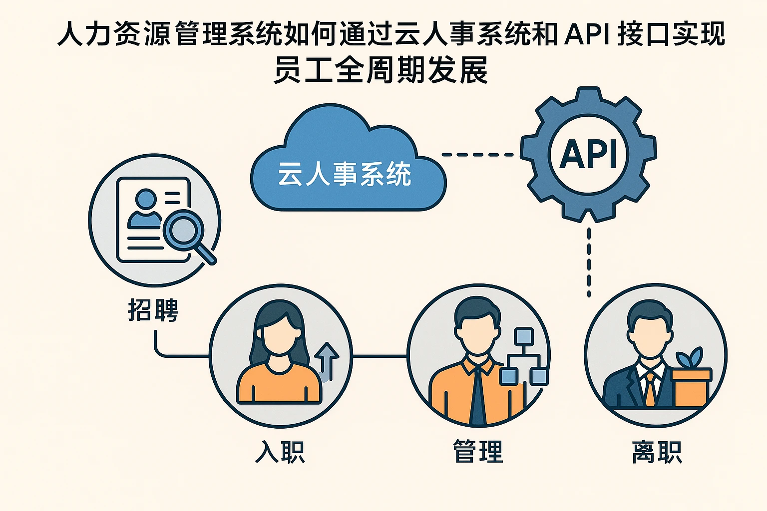 人力资源管理系统如何通过云人事系统和API接口实现员工全周期发展