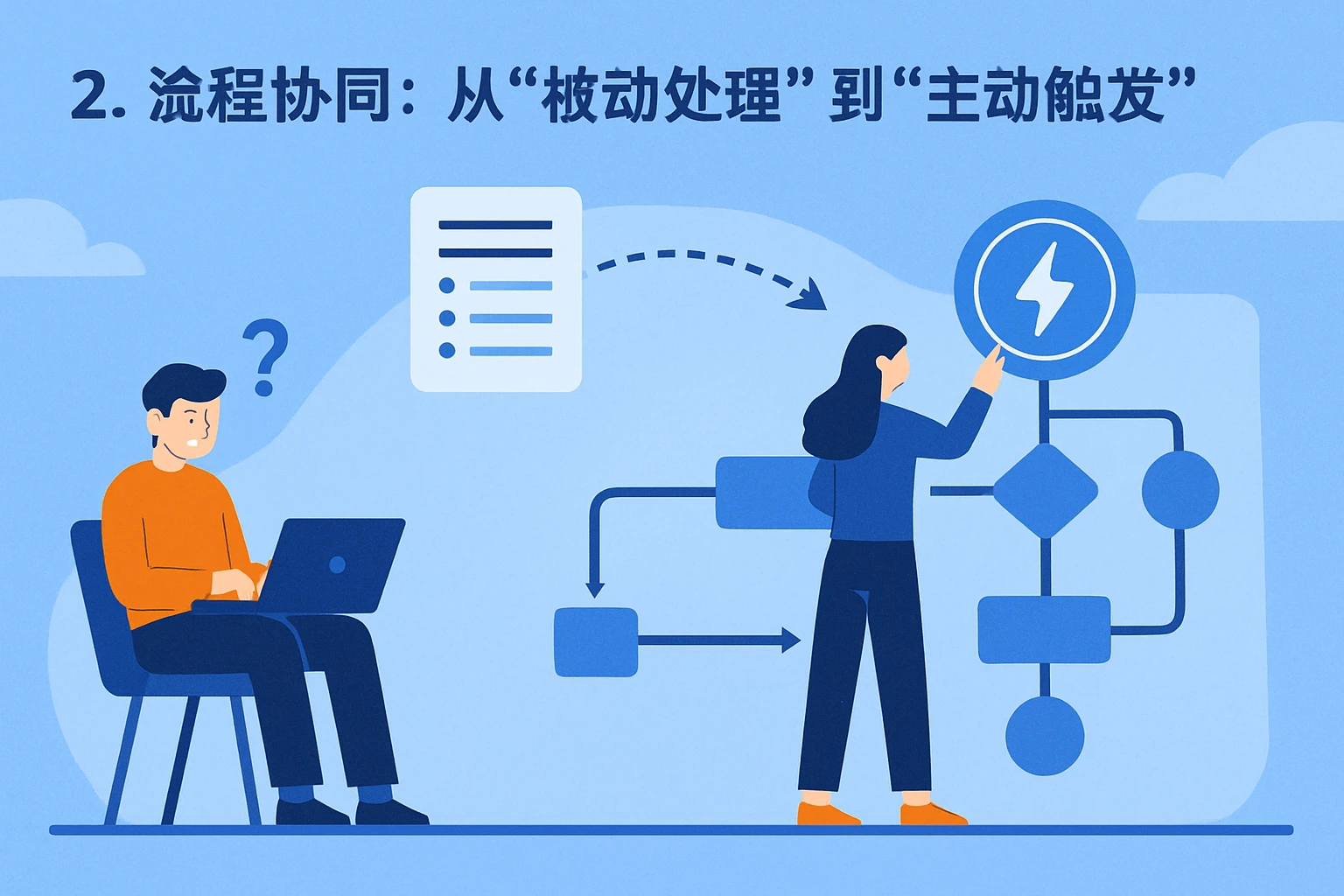 2. 流程协同:从“被动处理”到“主动触发”