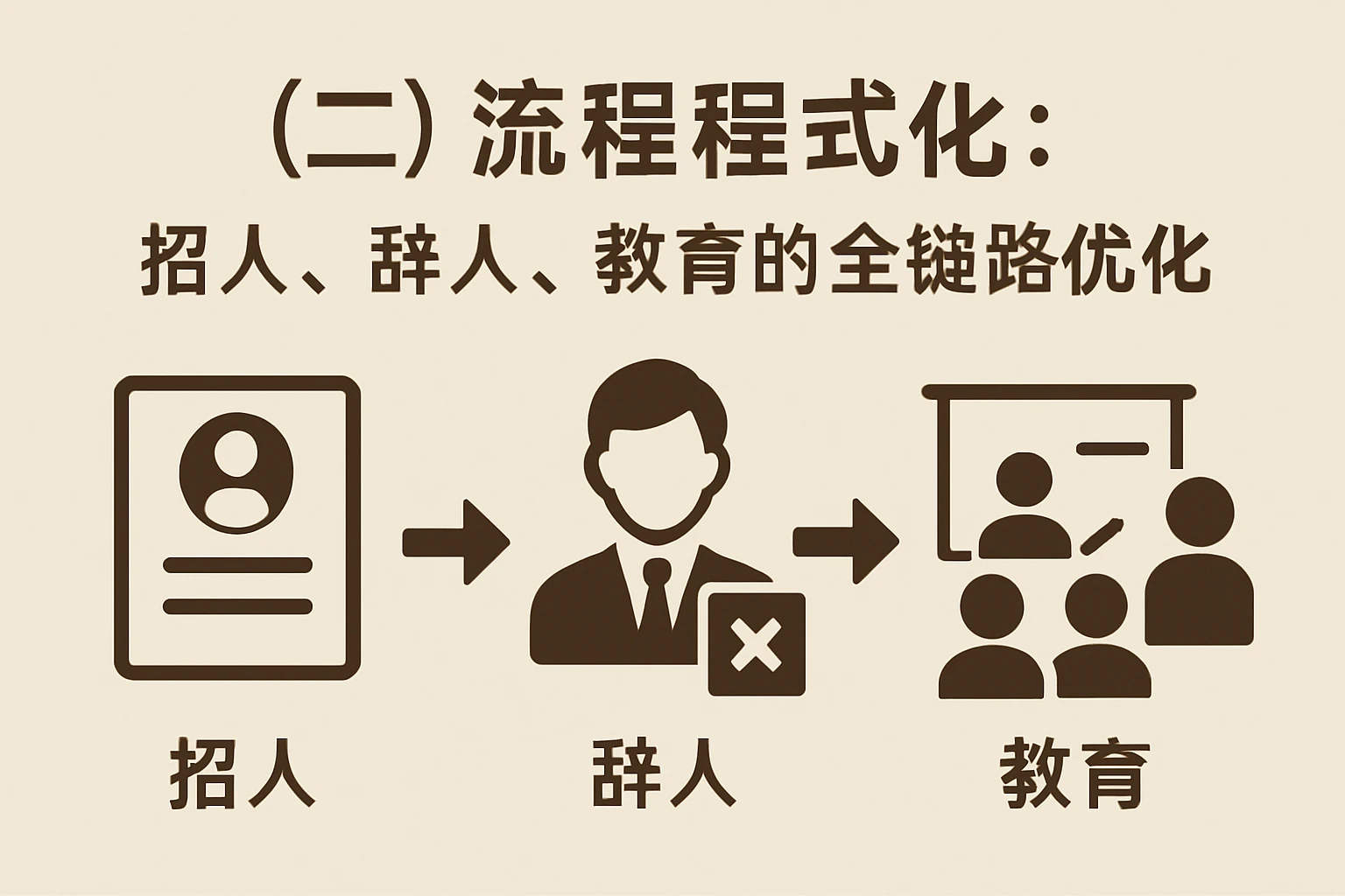 （二）流程程式化：招人、辞人、教育的全链路优化