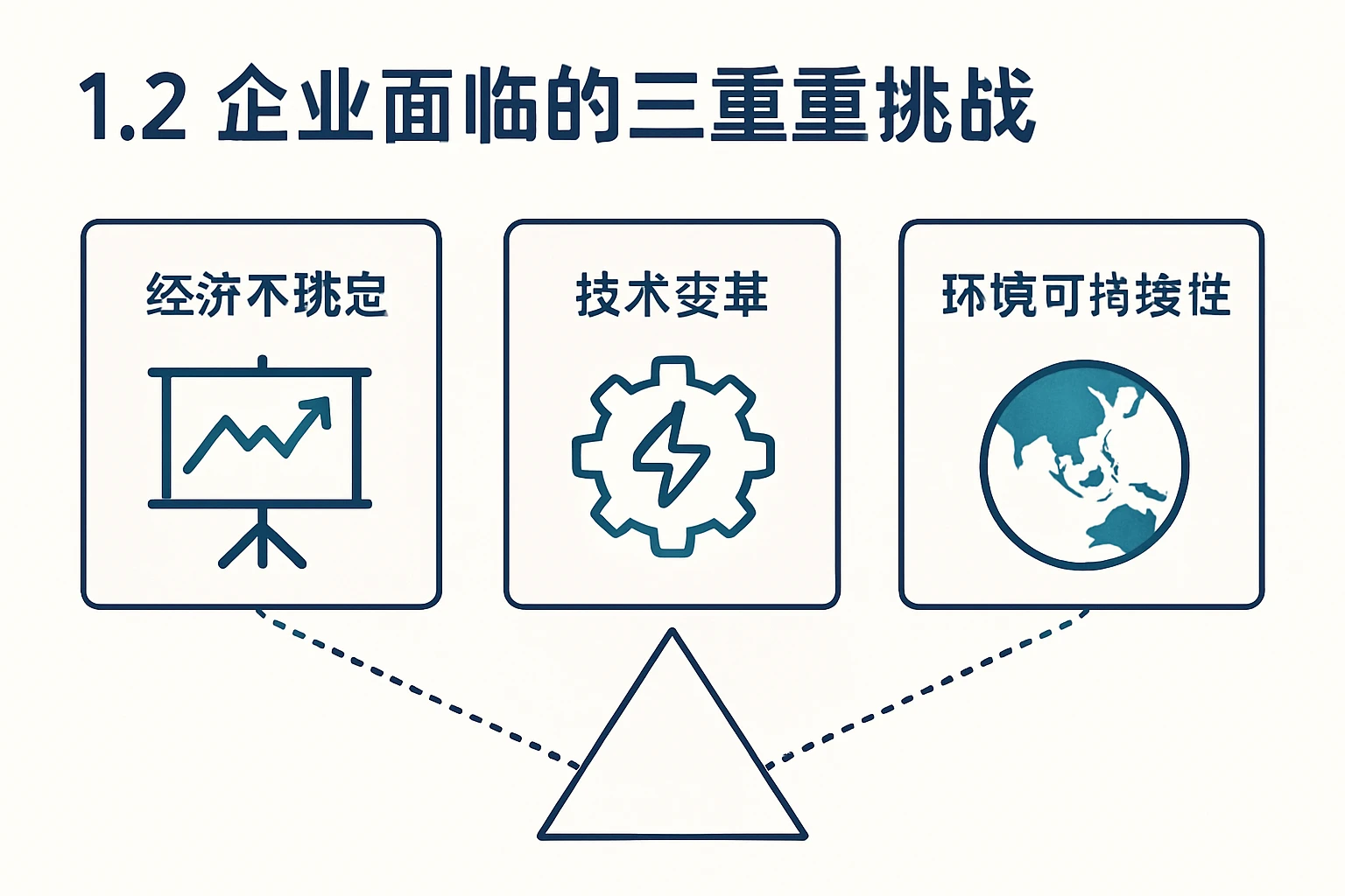 1.2 企业面临的三重挑战