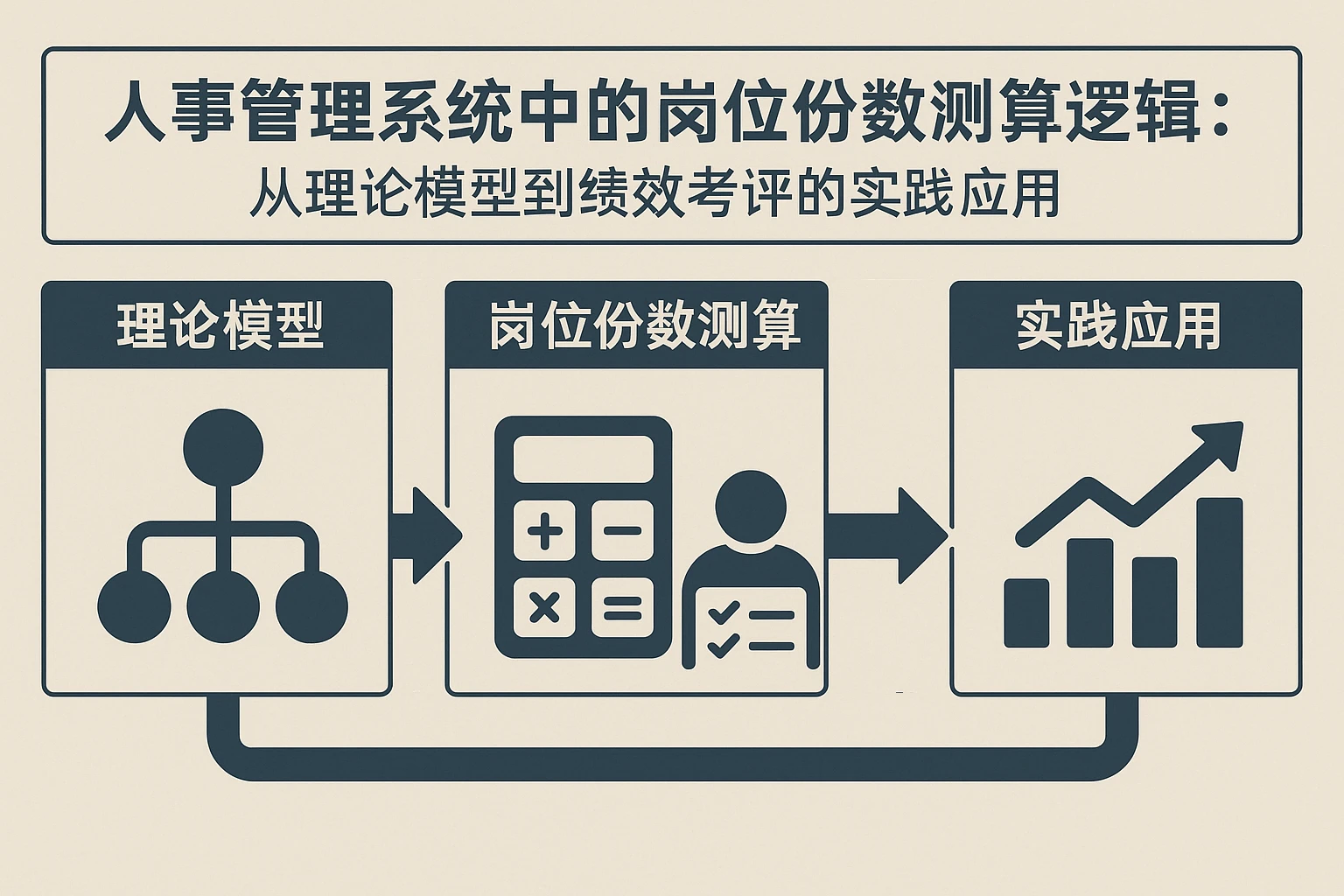 人事管理系统中的岗位份数测算逻辑：从理论模型到绩效考评的实践应用