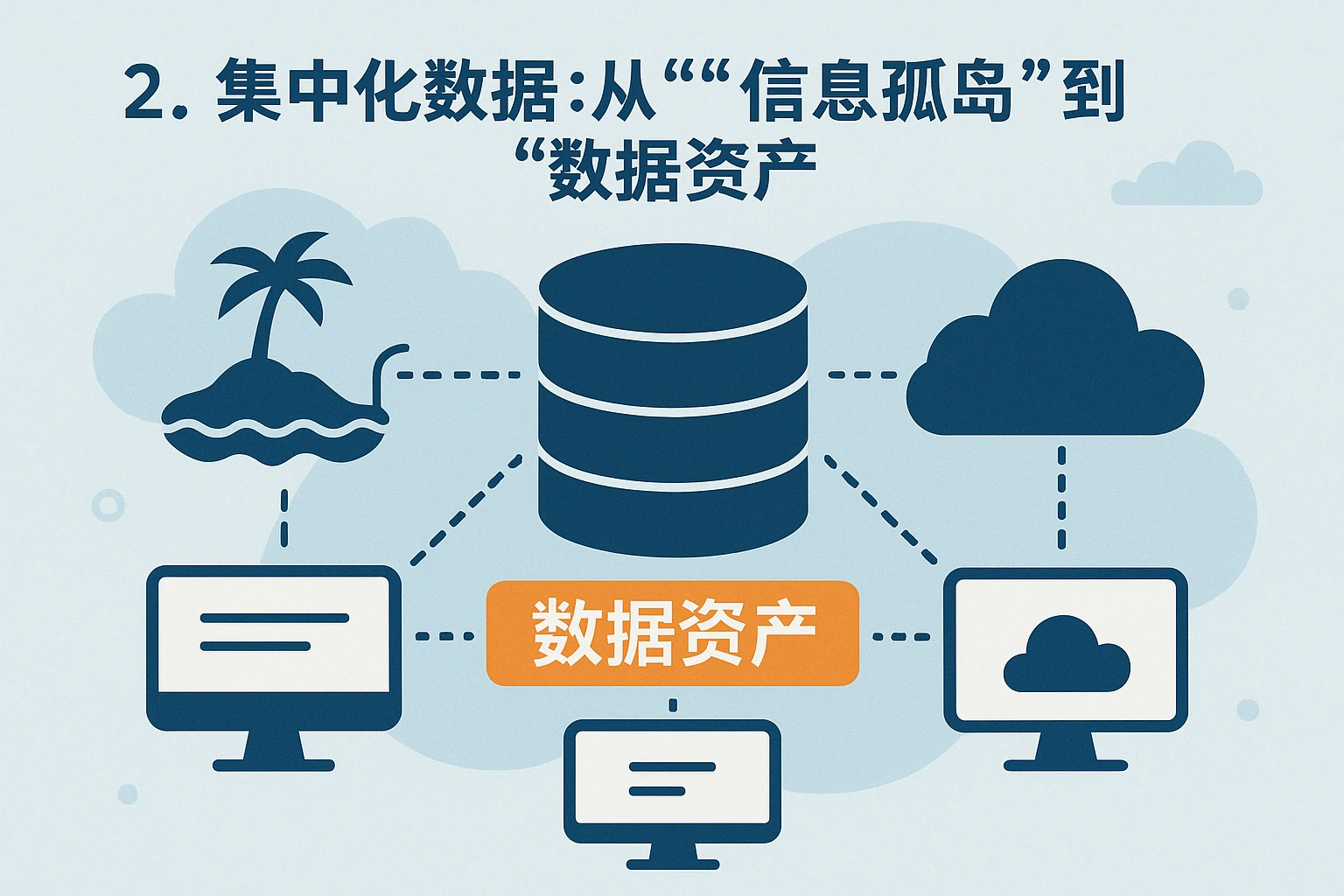 2. 集中化数据：从“信息孤岛”到“数据资产”