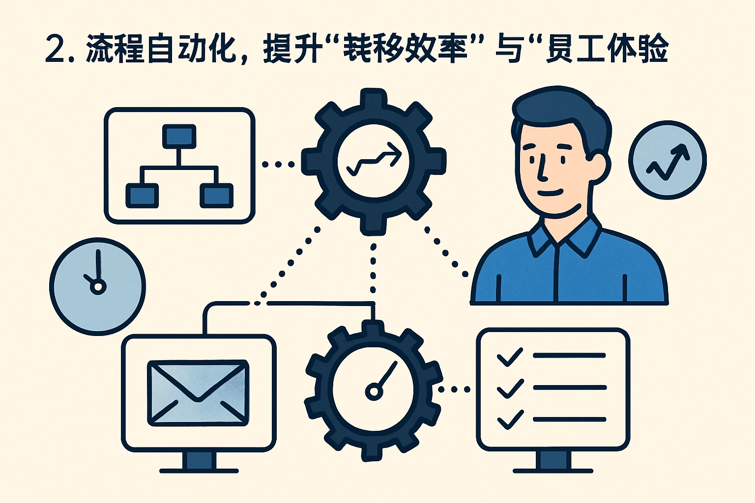 2. 流程自动化，提升“转移效率”与“员工体验”