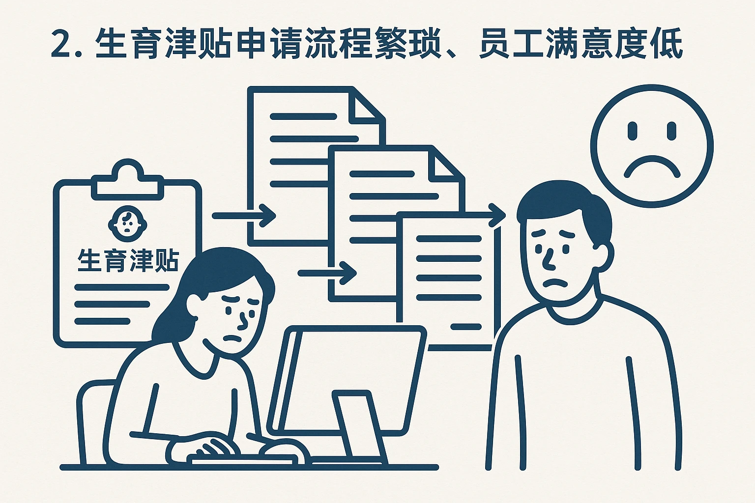 2. 生育津贴申请流程繁琐,员工满意度低