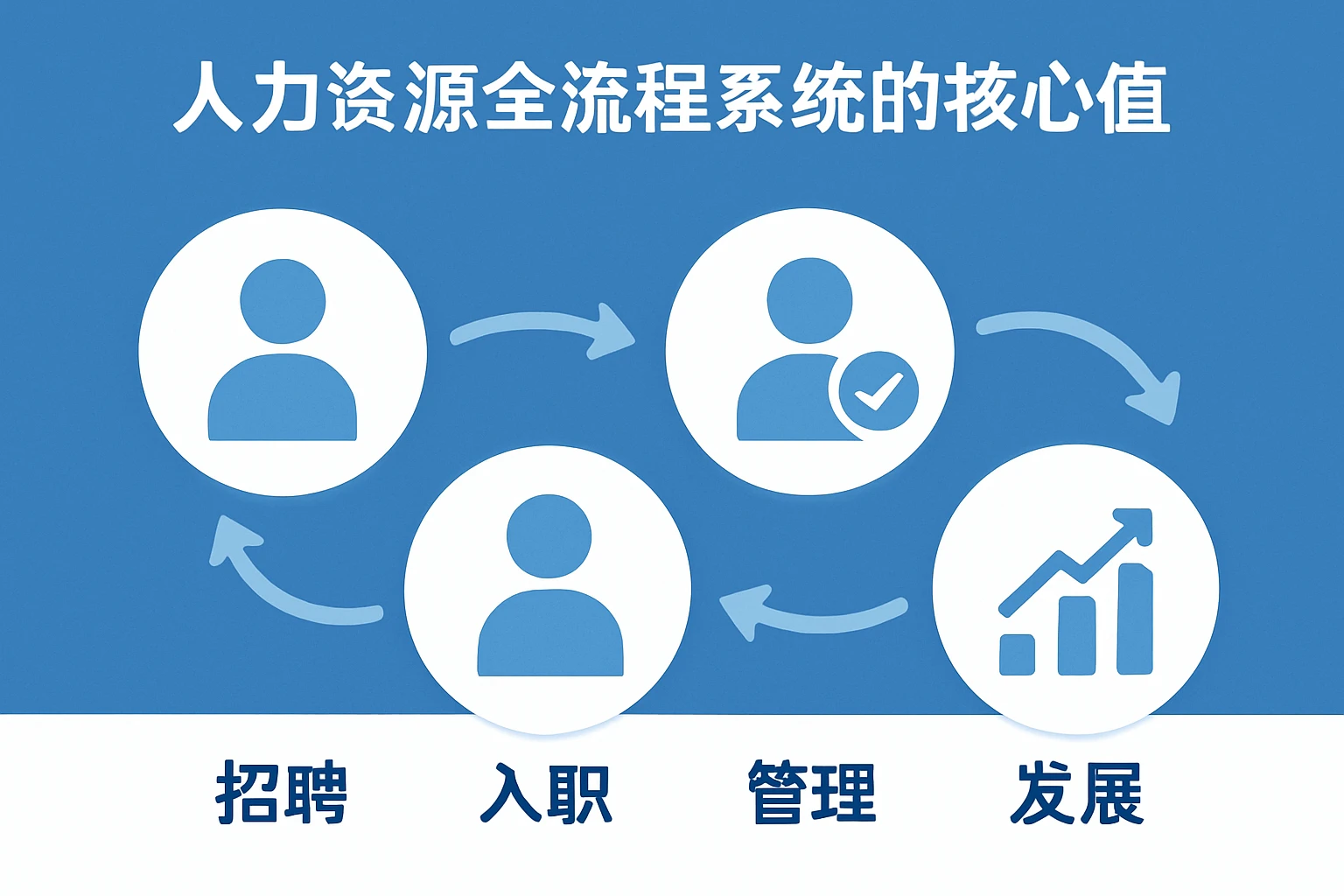 人力资源全流程系统的核心价值