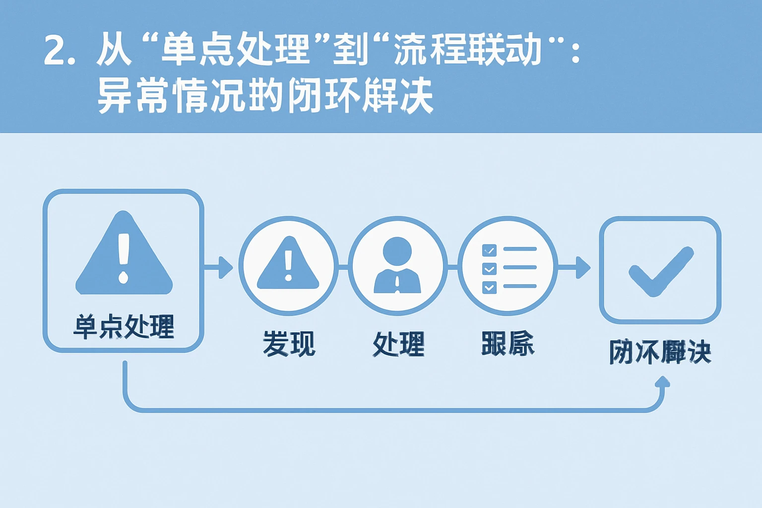2. 从“单点处理”到“流程联动”：异常情况的闭环解决