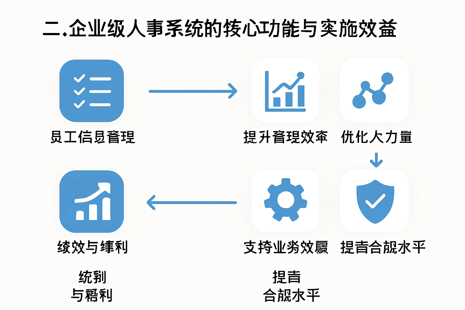 二、企业级人事系统的核心功能与实施效益