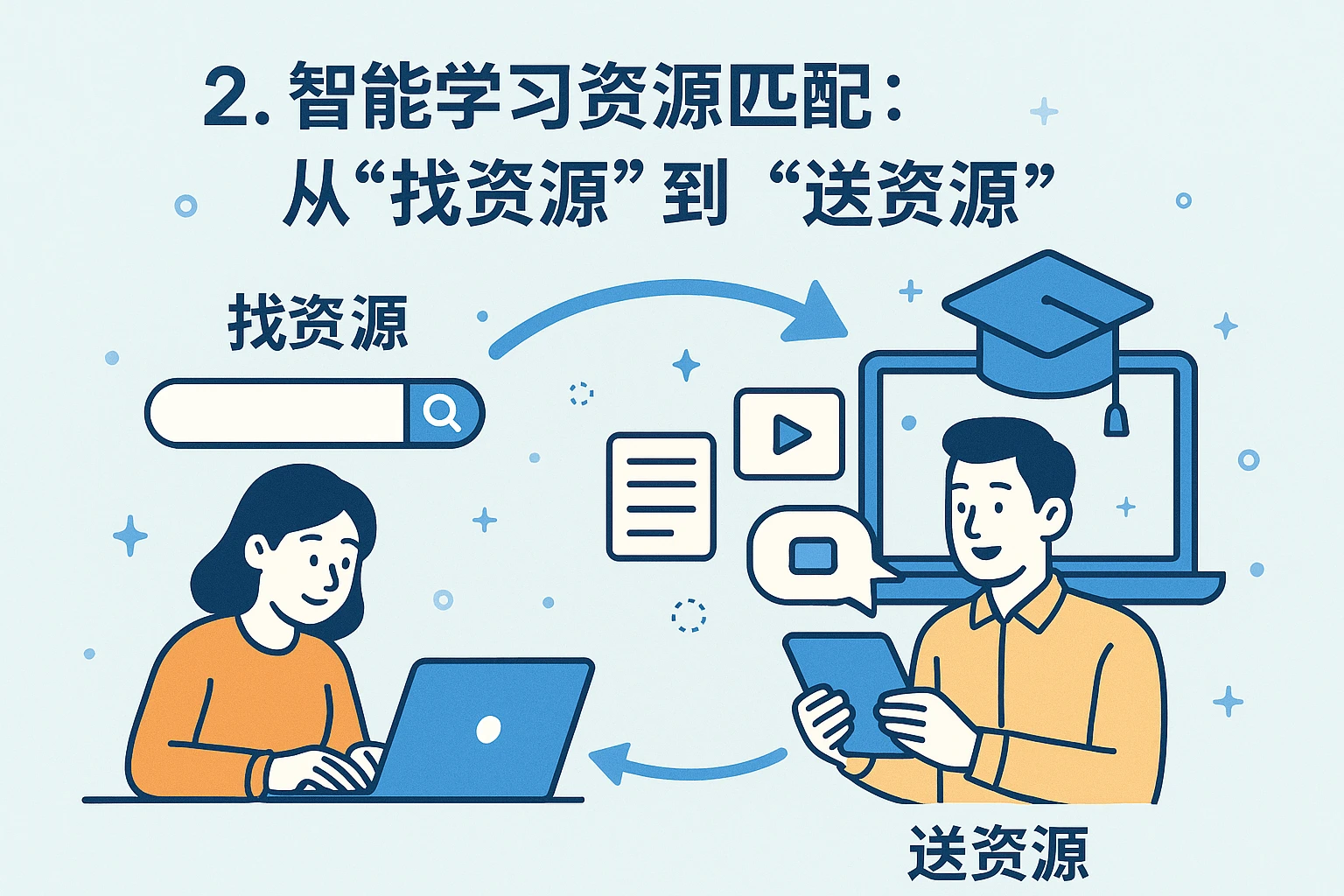 2. 智能学习资源匹配：从“找资源”到“送资源”