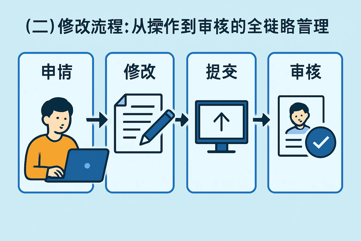 (二)修改流程:从操作到审核的全链路管理