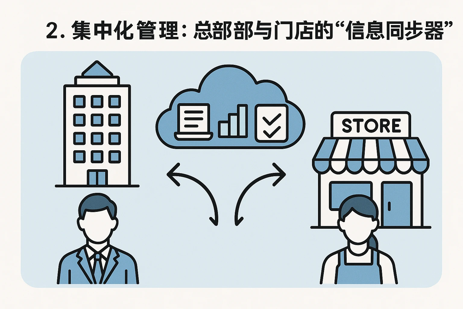 2. 集中化管理：总部与门店的“信息同步器”
