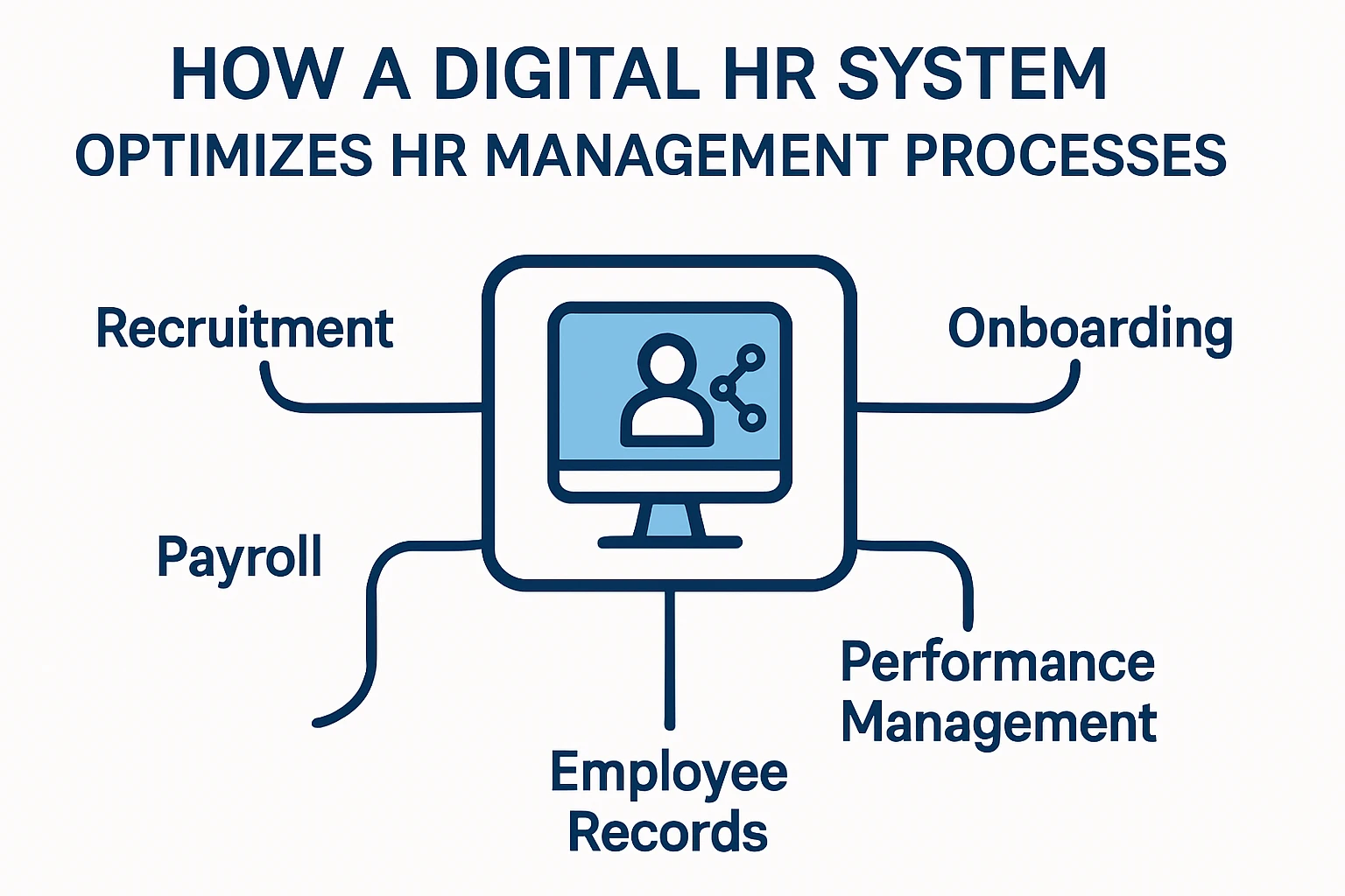 数字化人事系统如何通过思维导图优化HR管理流程